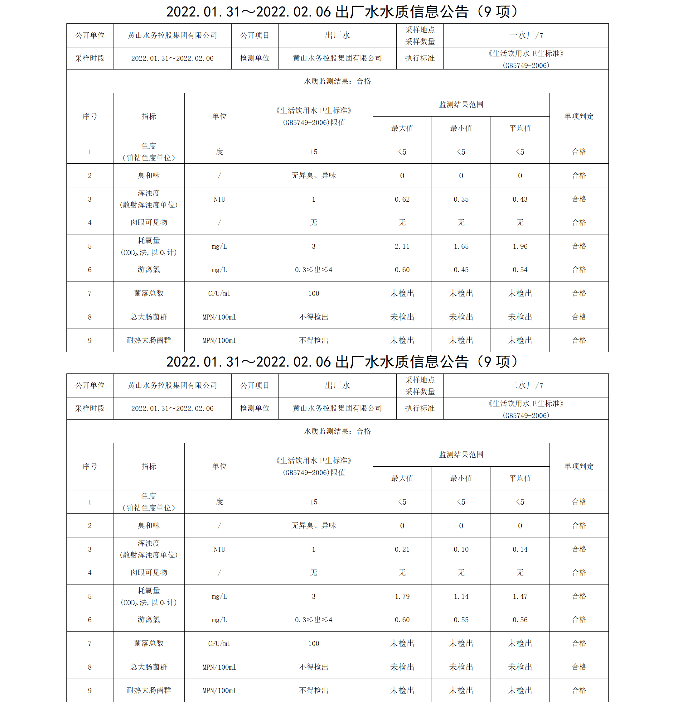 2022.01.31~2022.02.06出廠(chǎng)水水質(zhì)信息公告（9項(xiàng)）_01.png