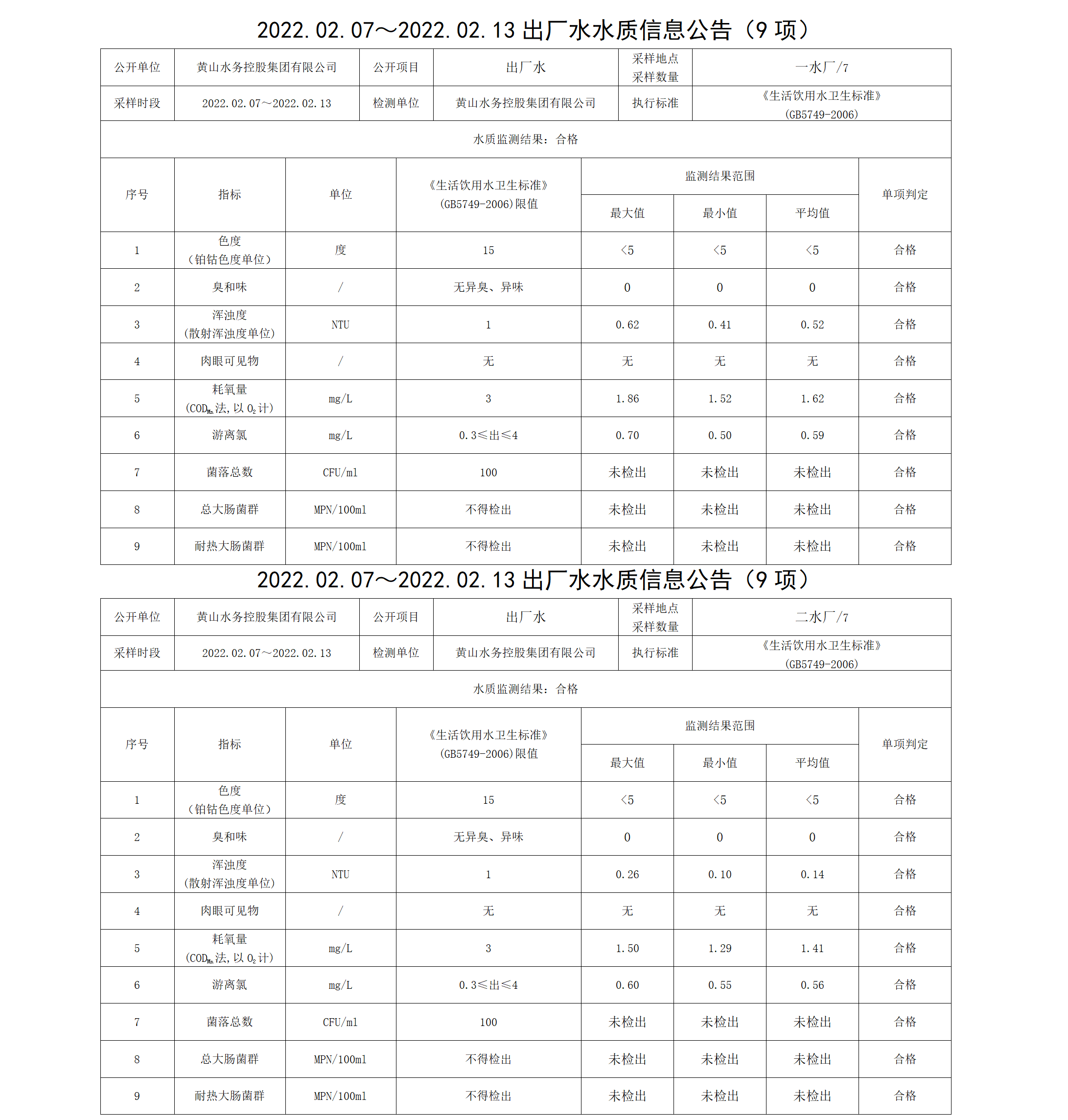 2022.02.07~2022.02.13出廠水水質信息公告（9項）_01.png