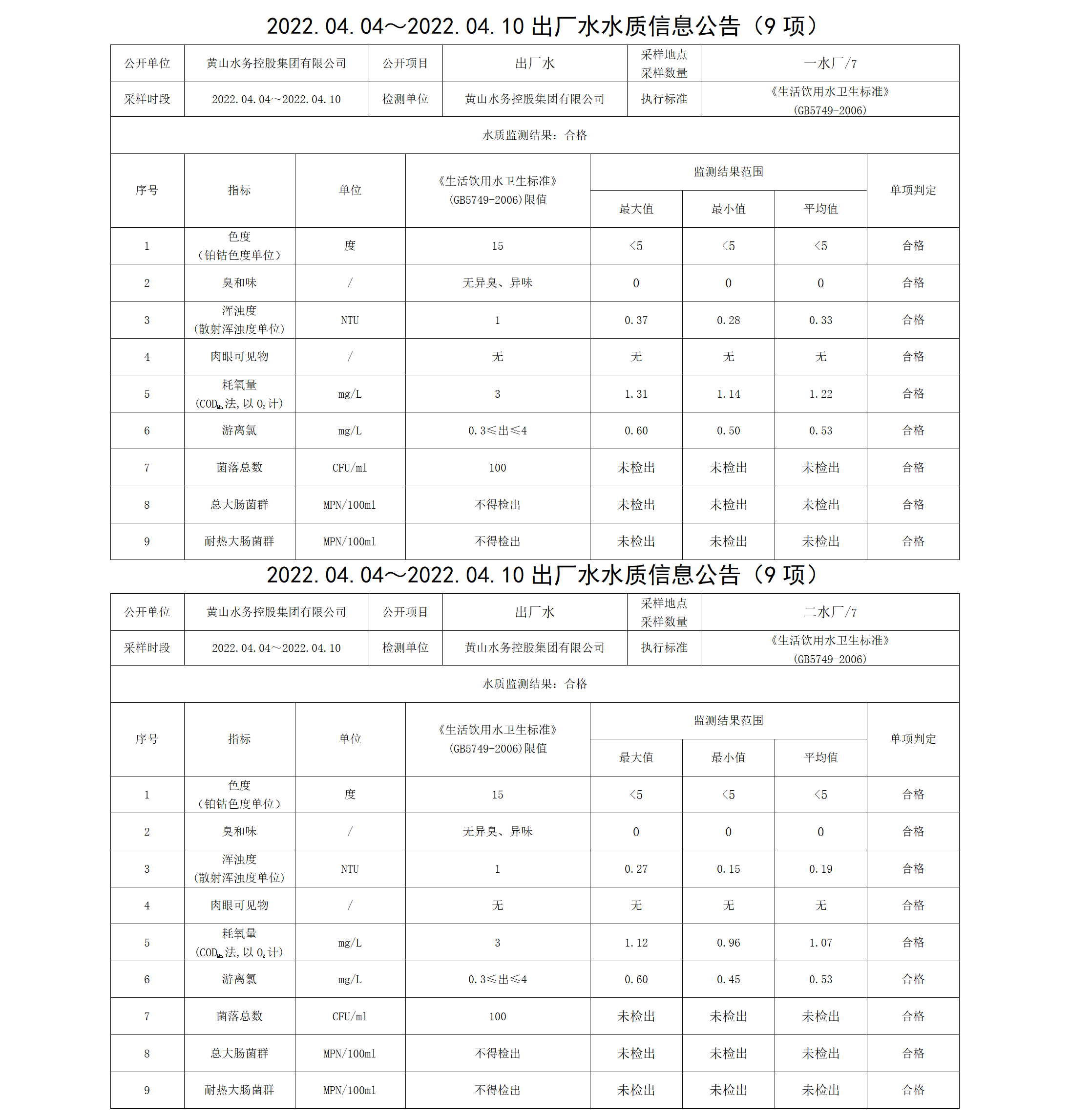 2022.04.04~2022.04.10出廠水水質信息公告（9項）_01.png