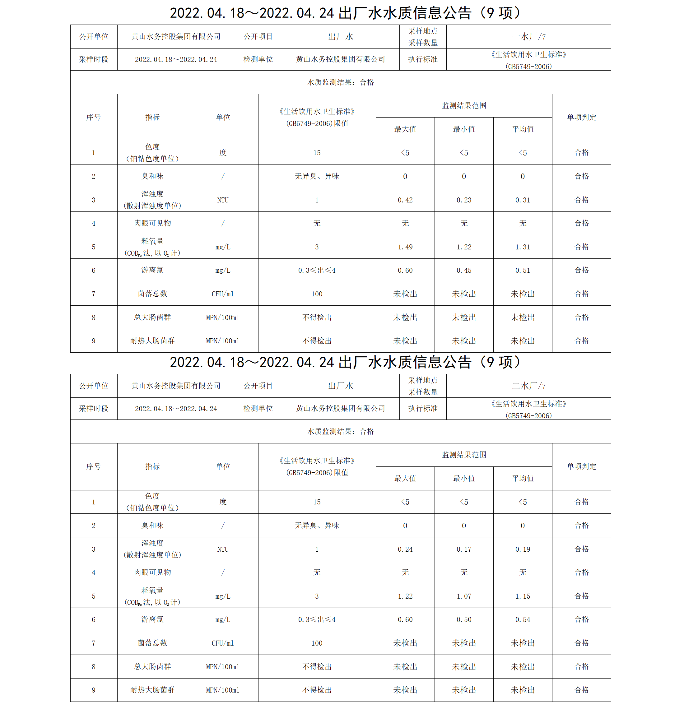 2022.04.18~2022.04.24出廠水水質信息公告（9項）_01.png