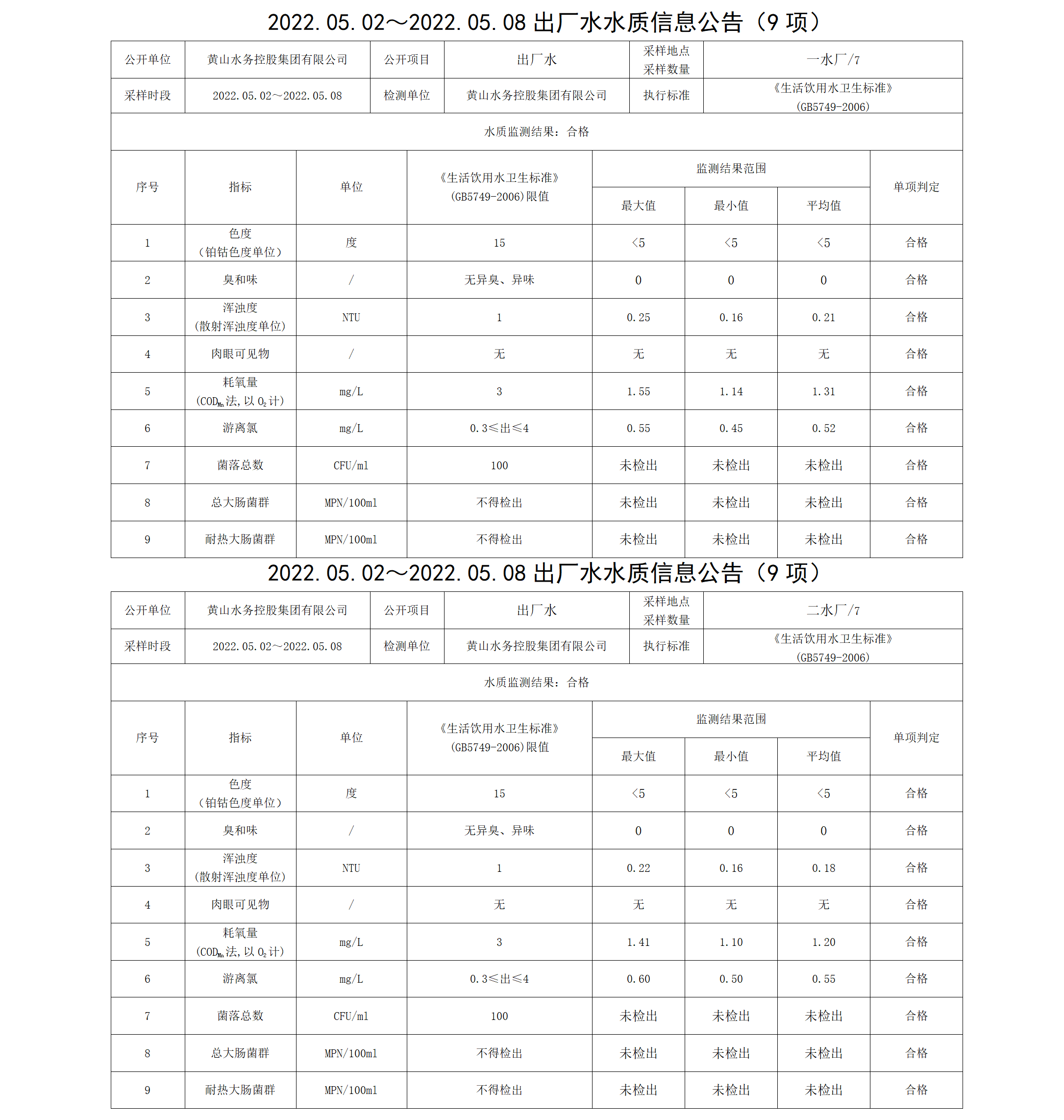 2022.05.02~2022.05.08出廠水水質信息公告（9項）_01.png