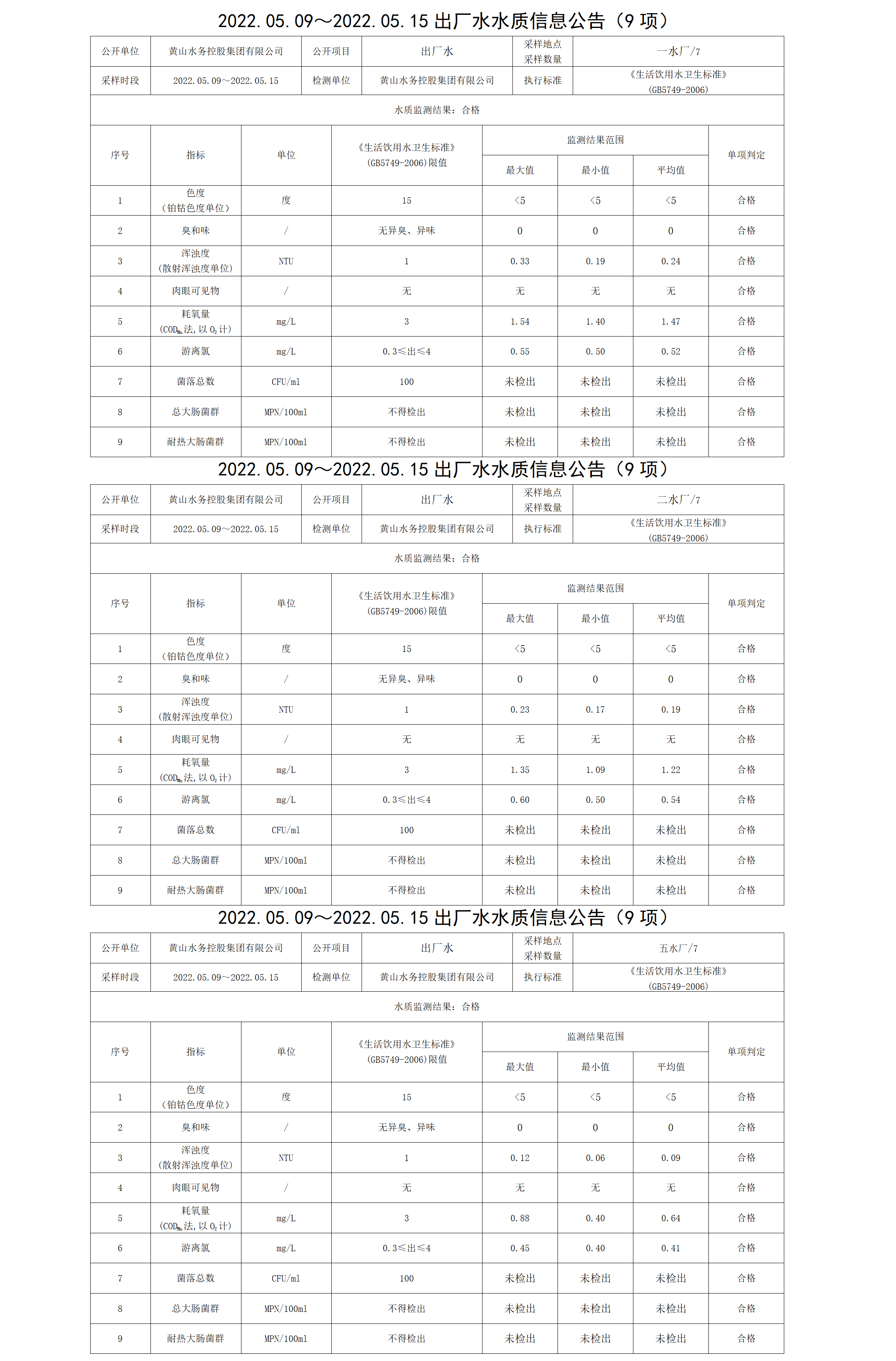 2022.05.09~2022.05.15出廠水水質信息公告（9項）_01.png