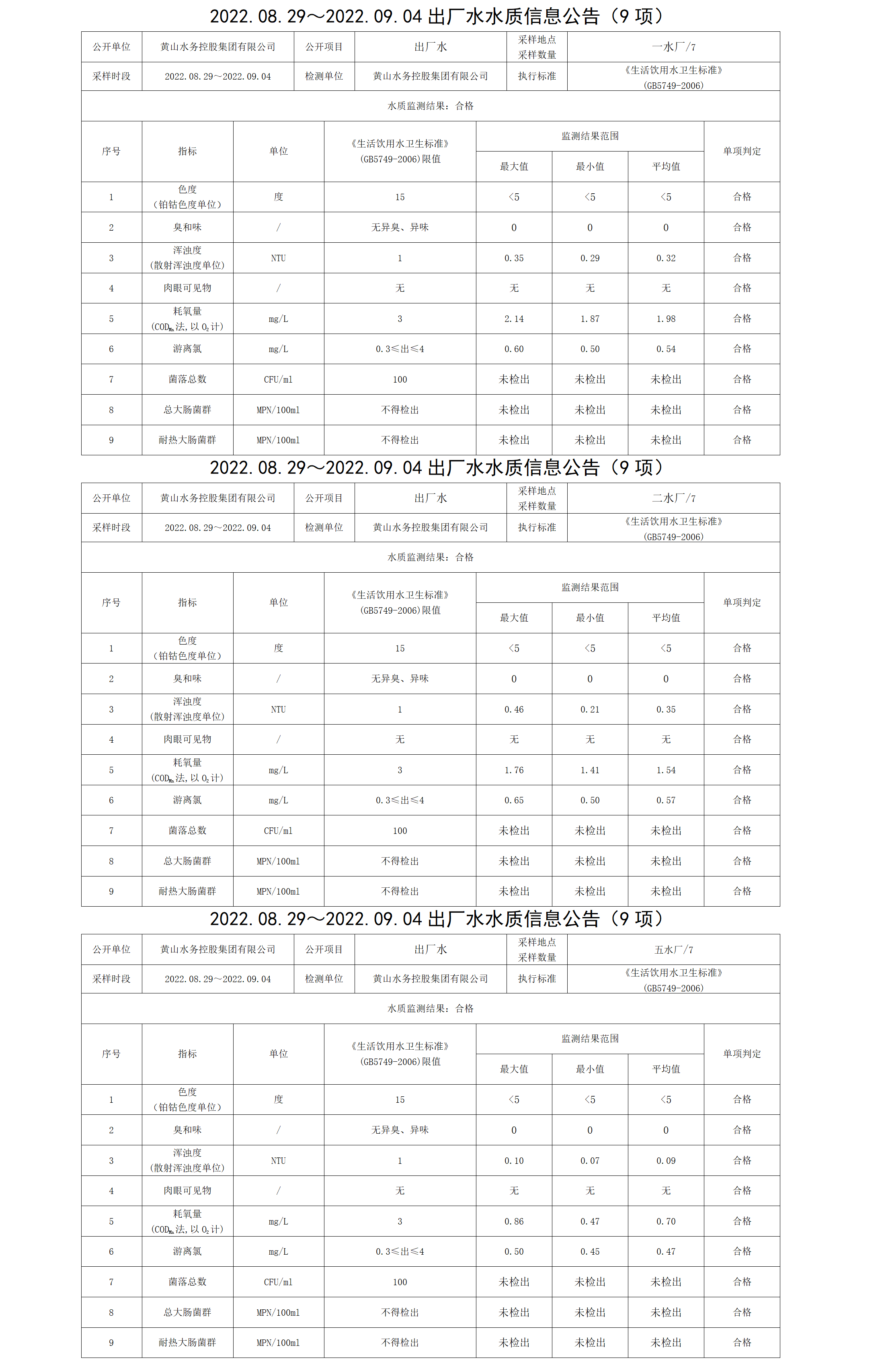 2022.08.29~2022.09.04出廠水水質(zhì)信息公告（9項）_01.png