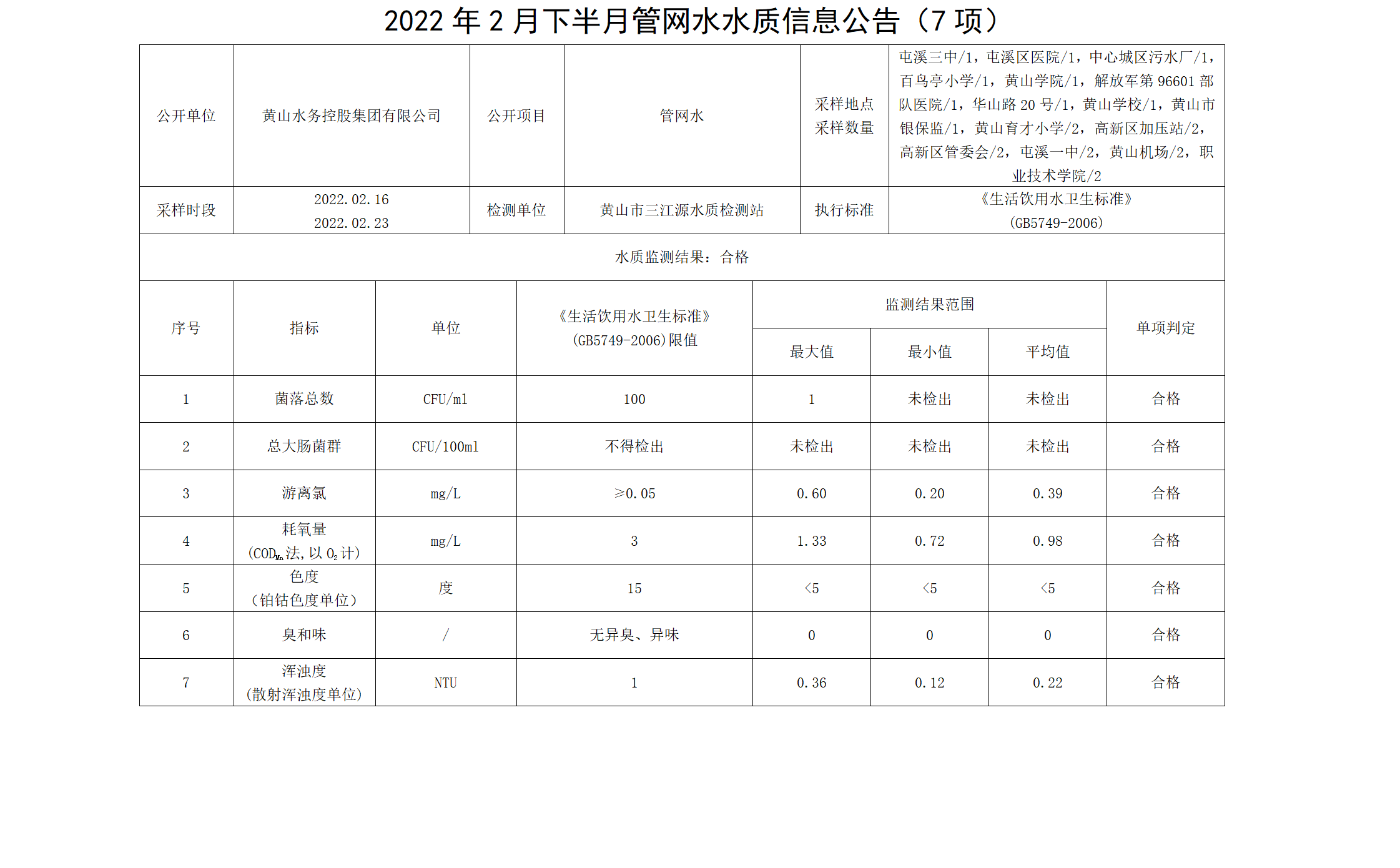 2022年2月下半月管網(wǎng)水水質(zhì)信息公告（7項(xiàng)）_01.png