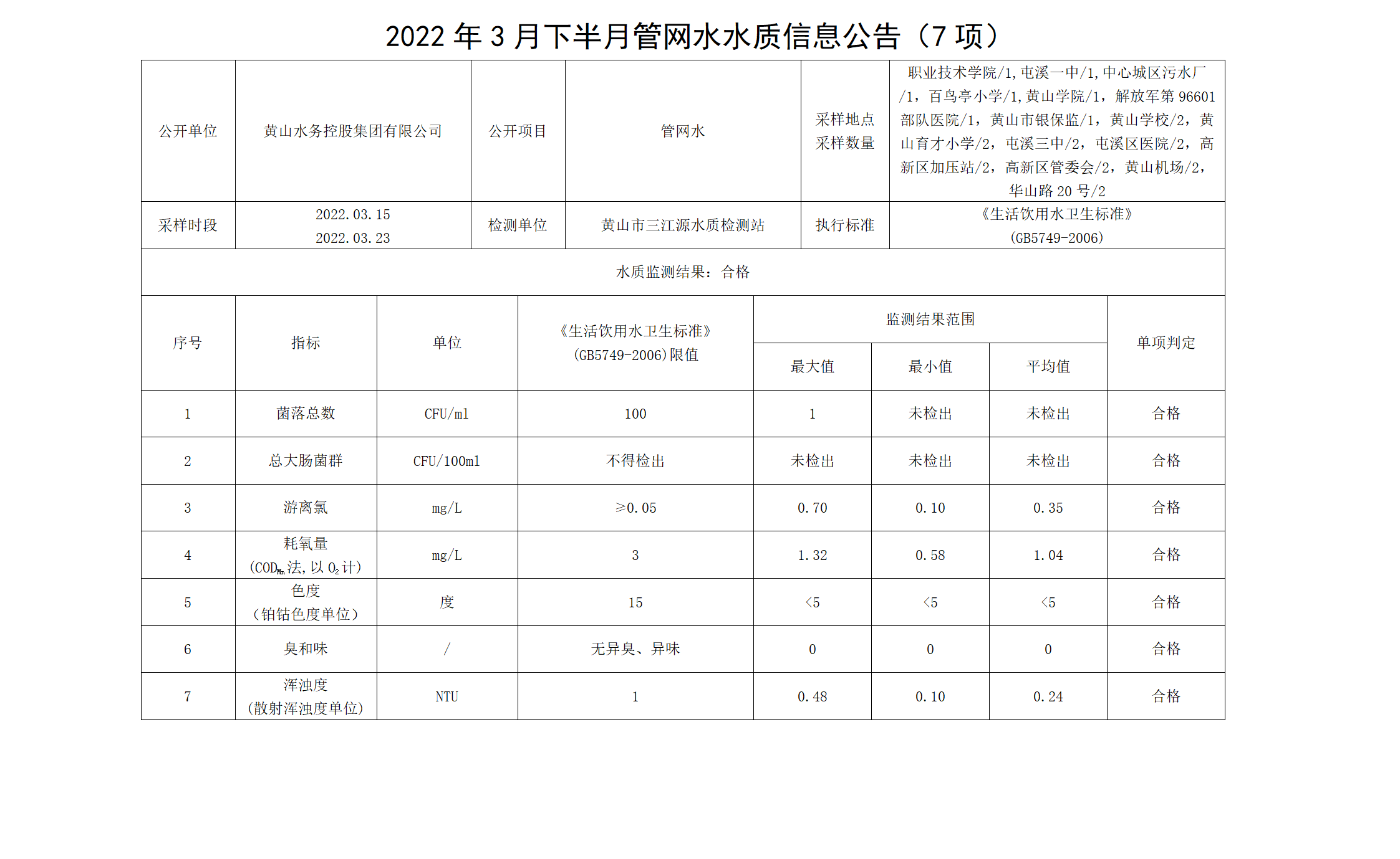 2022年3月下半月管網水水質信息公告（7項）_01.png