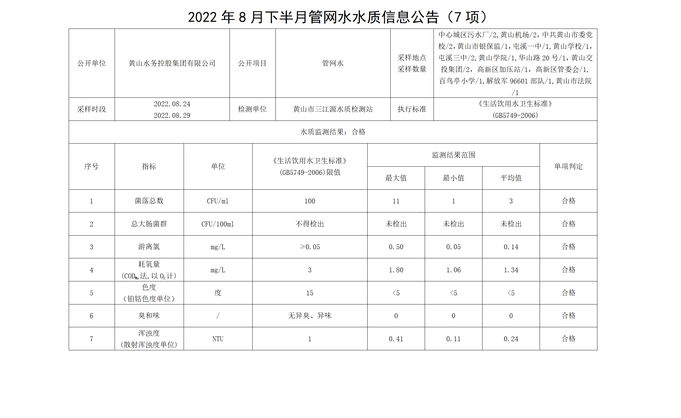 2022年8月下半月管網(wǎng)水水質(zhì)信息公告（7項(xiàng)）_01.png