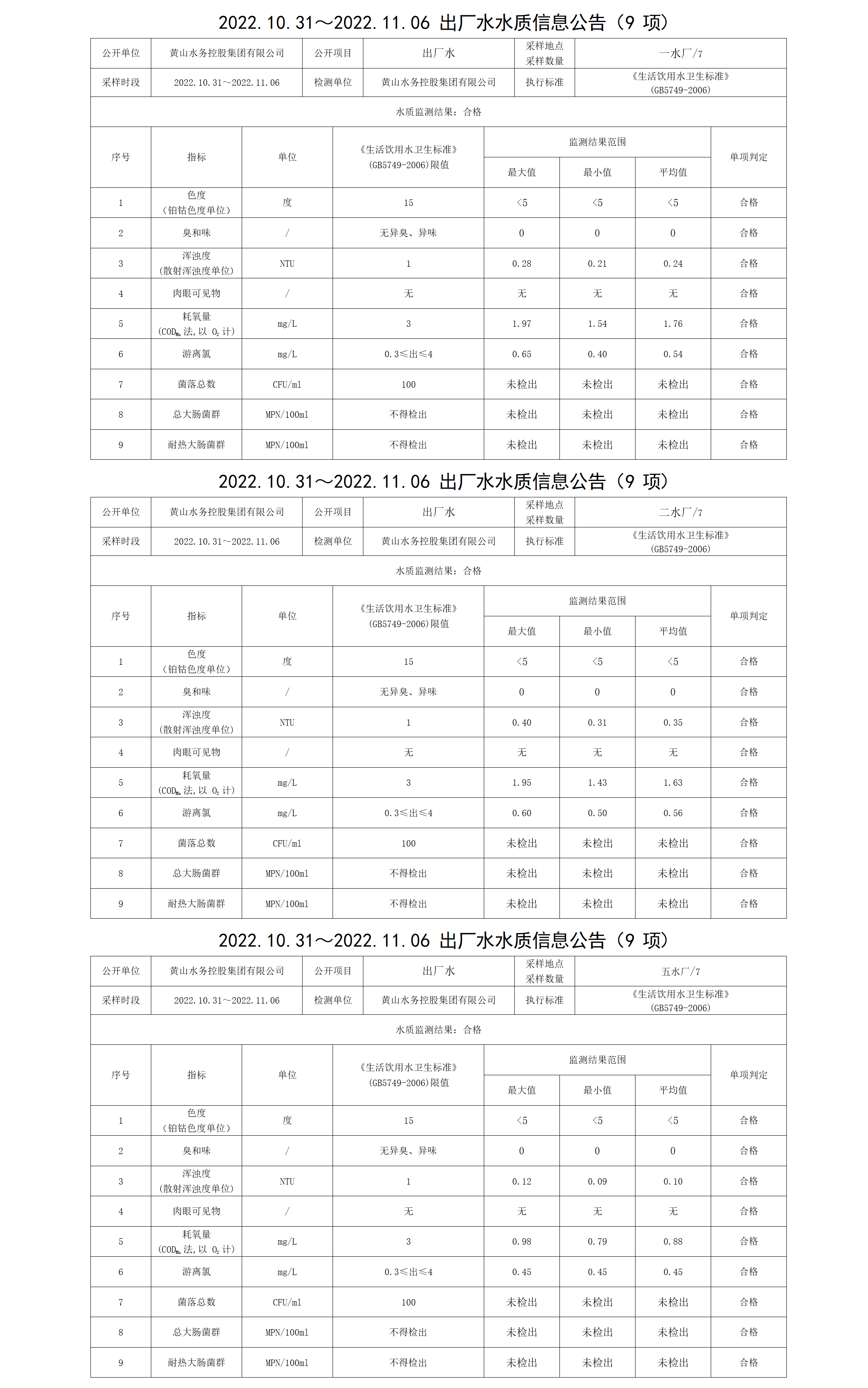 2022.10.31～2022.11.06出廠水水質(zhì)信息公告(9項(xiàng))_01.png