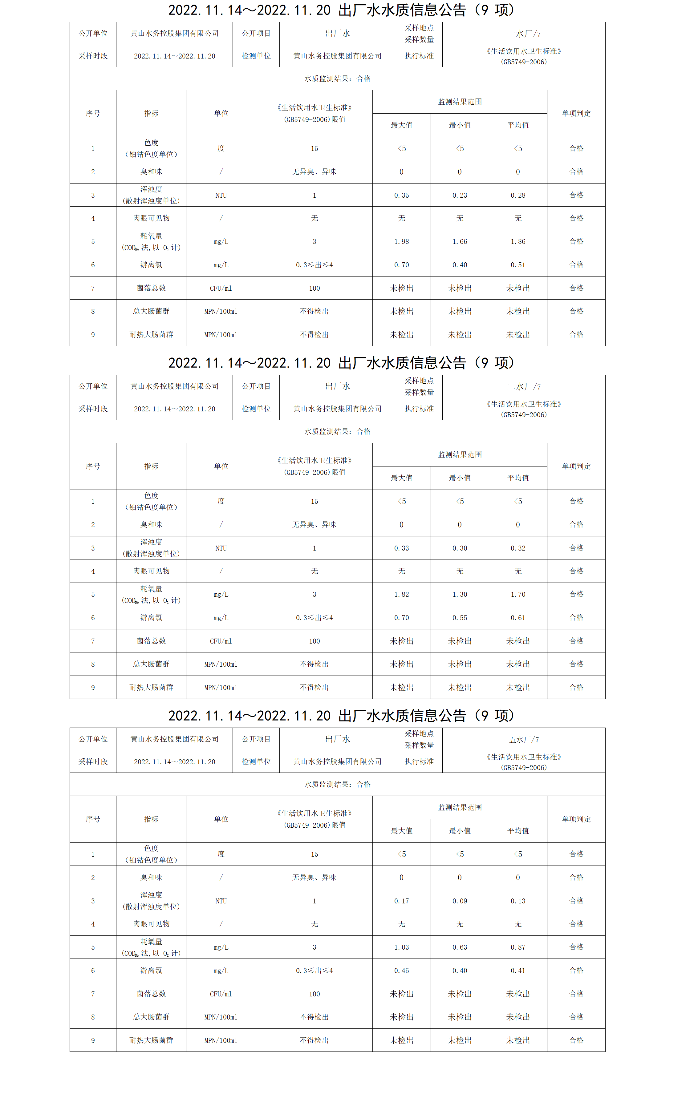 2022.11.14～2022.11.20出廠水水質(zhì)信息公告(9項)_01.png