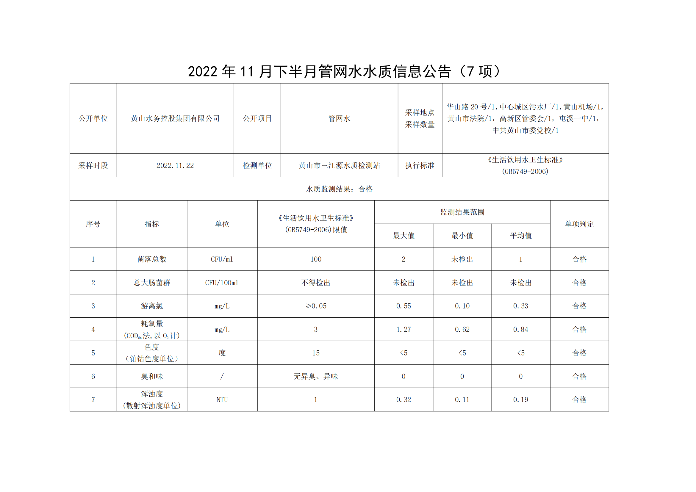 2022年11月下半月管網(wǎng)水水質(zhì)信息公告(7項(xiàng))_00.png