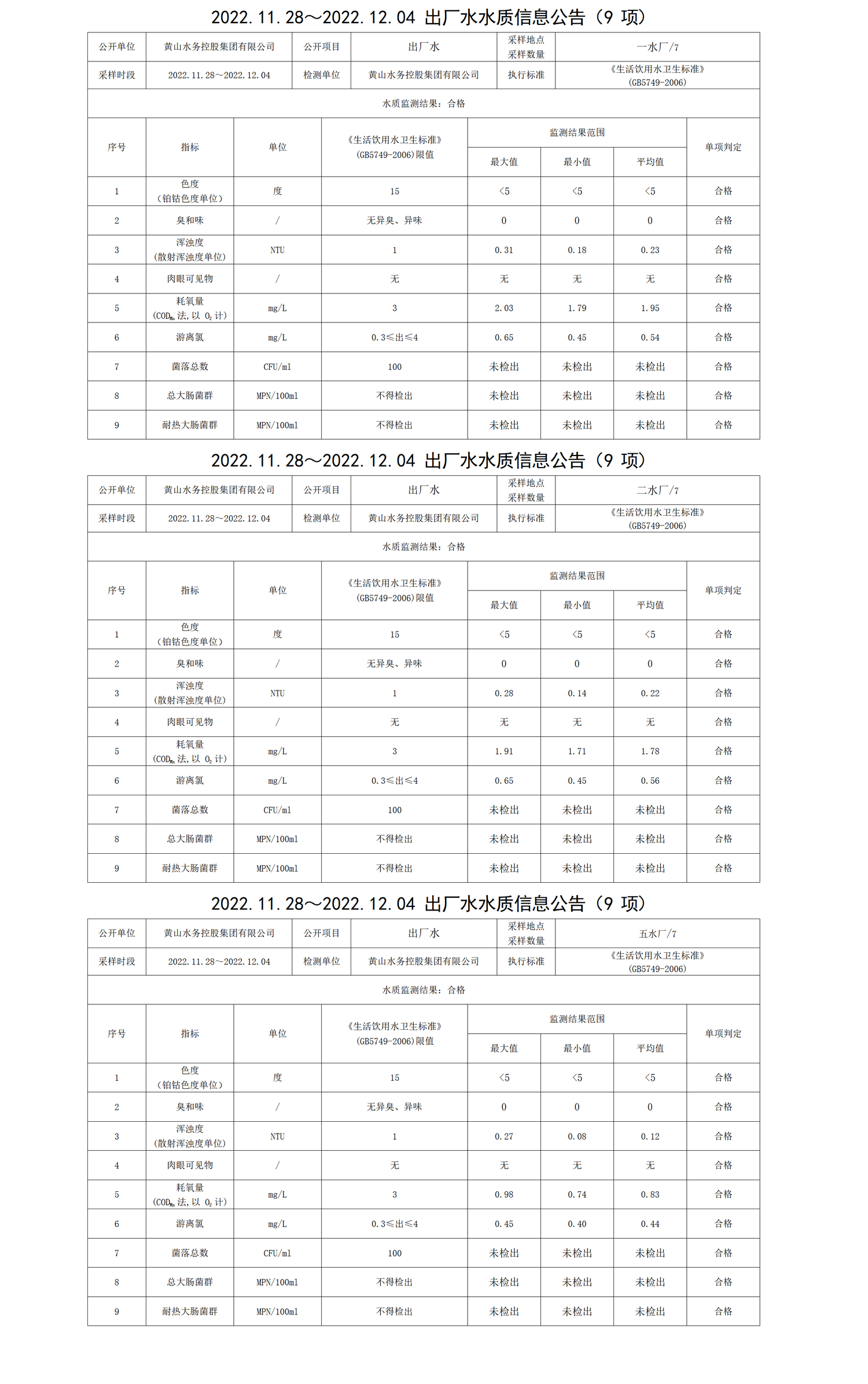 2022.11.28～2022.12.04出廠(chǎng)水水質(zhì)信息公告(9項(xiàng))_01.png