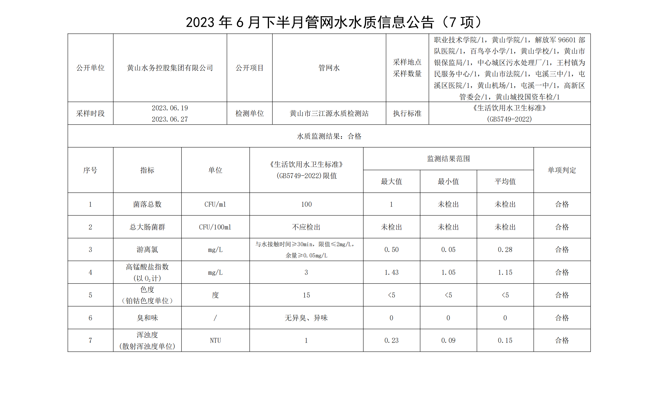 2023年6月下半月管網(wǎng)水水質(zhì)信息公告(7項)_00.png