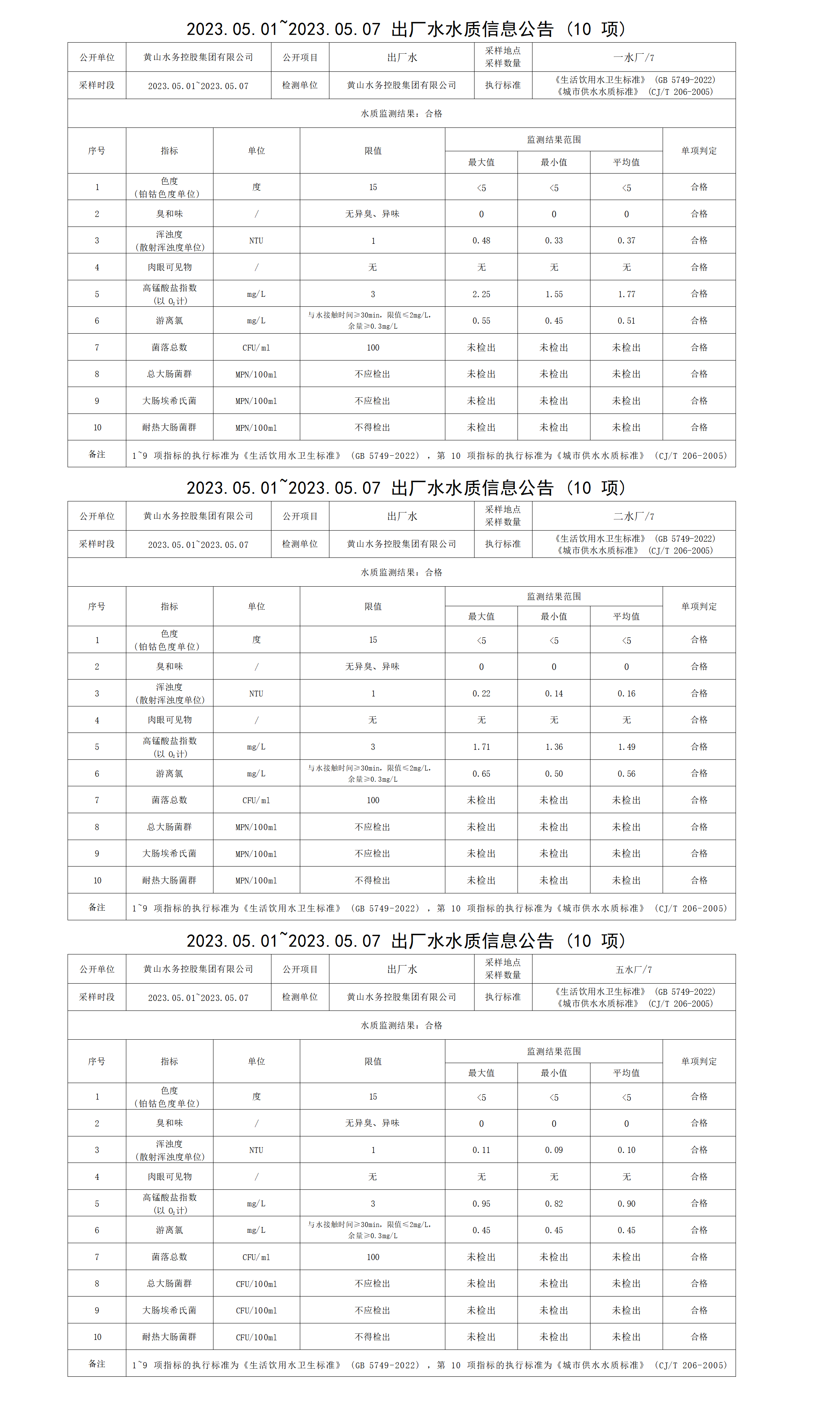 2023.05.01～2023.05.07出廠水水質(zhì)信息公告（10項(xiàng)）_01.png