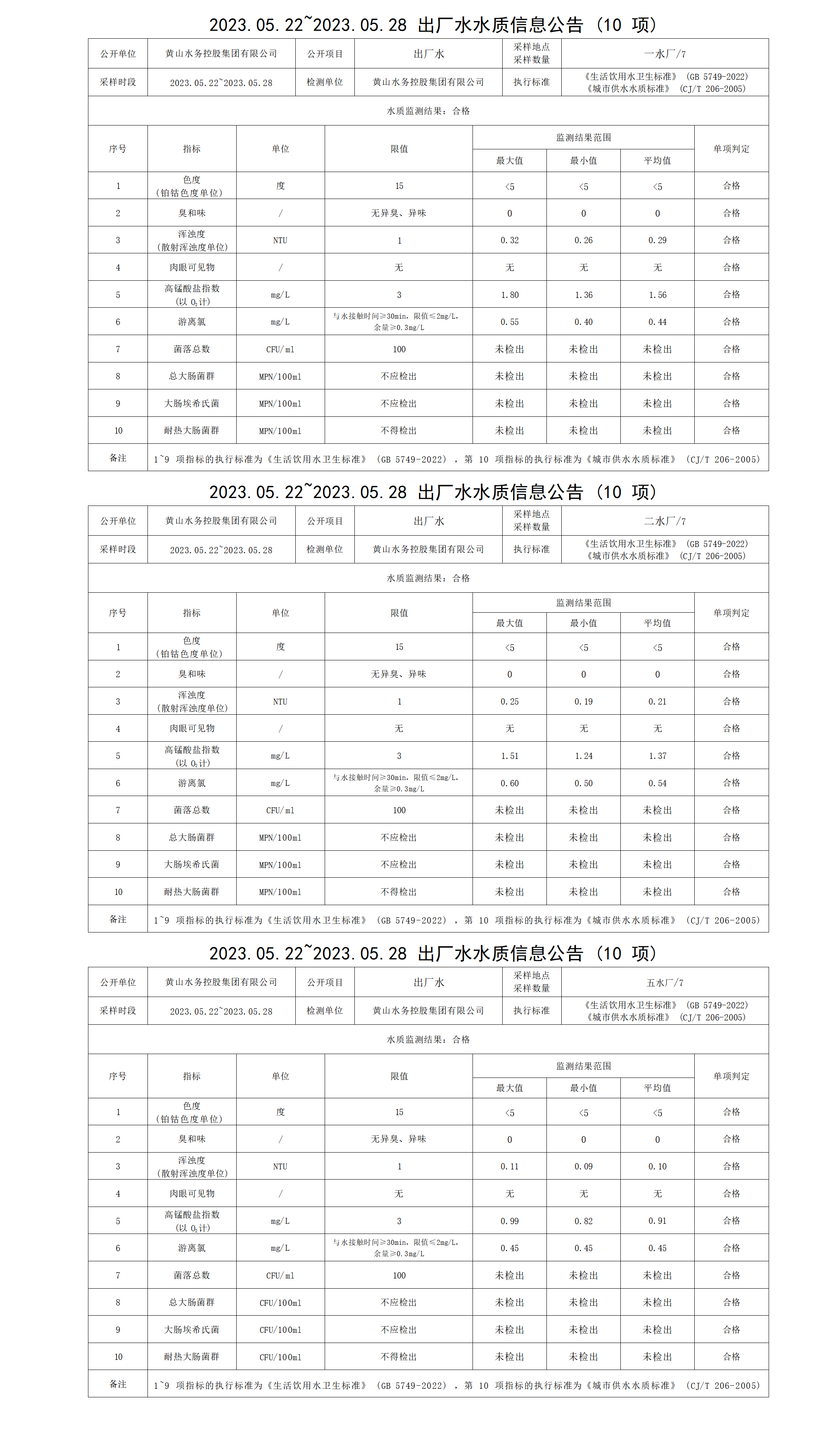 2023.05.22～2023.05.28出廠水水質(zhì)信息公告（10項(xiàng)）_01.png