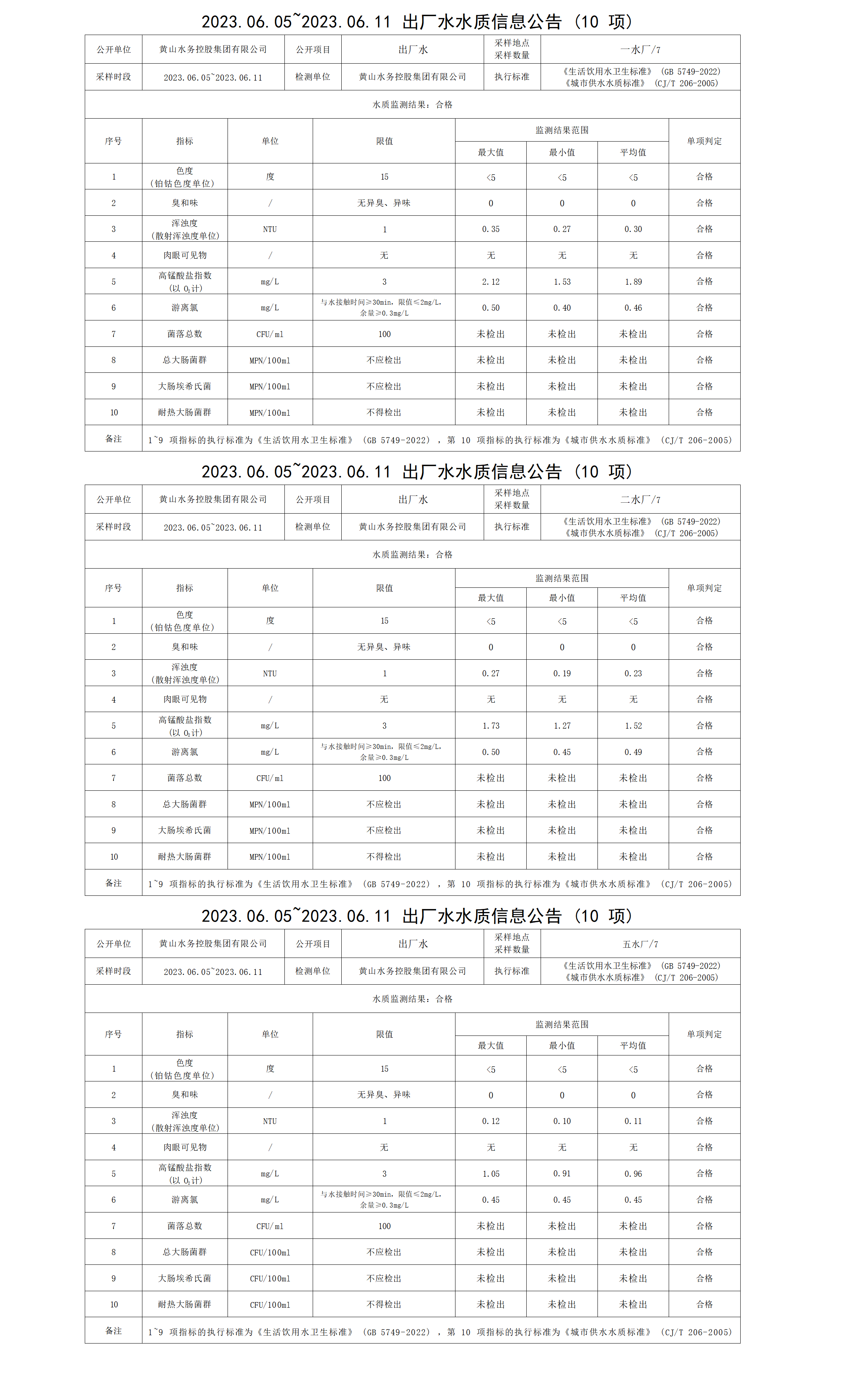 2023.06.05～2023.06.11出廠水水質(zhì)信息公告（10項(xiàng)）_01.png