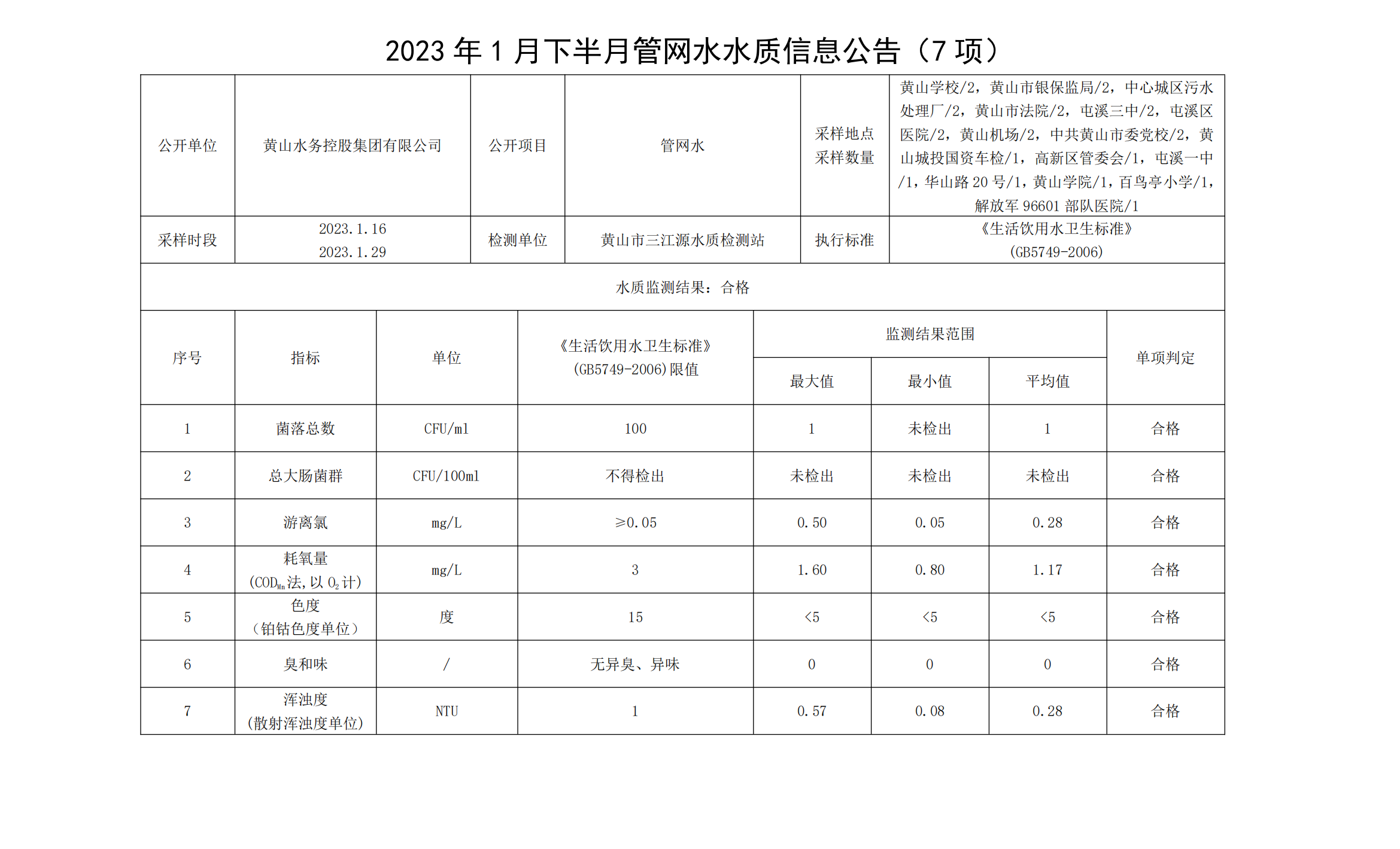 2023年1月下半月管網(wǎng)水水質(zhì)信息公告（7項）_00.png