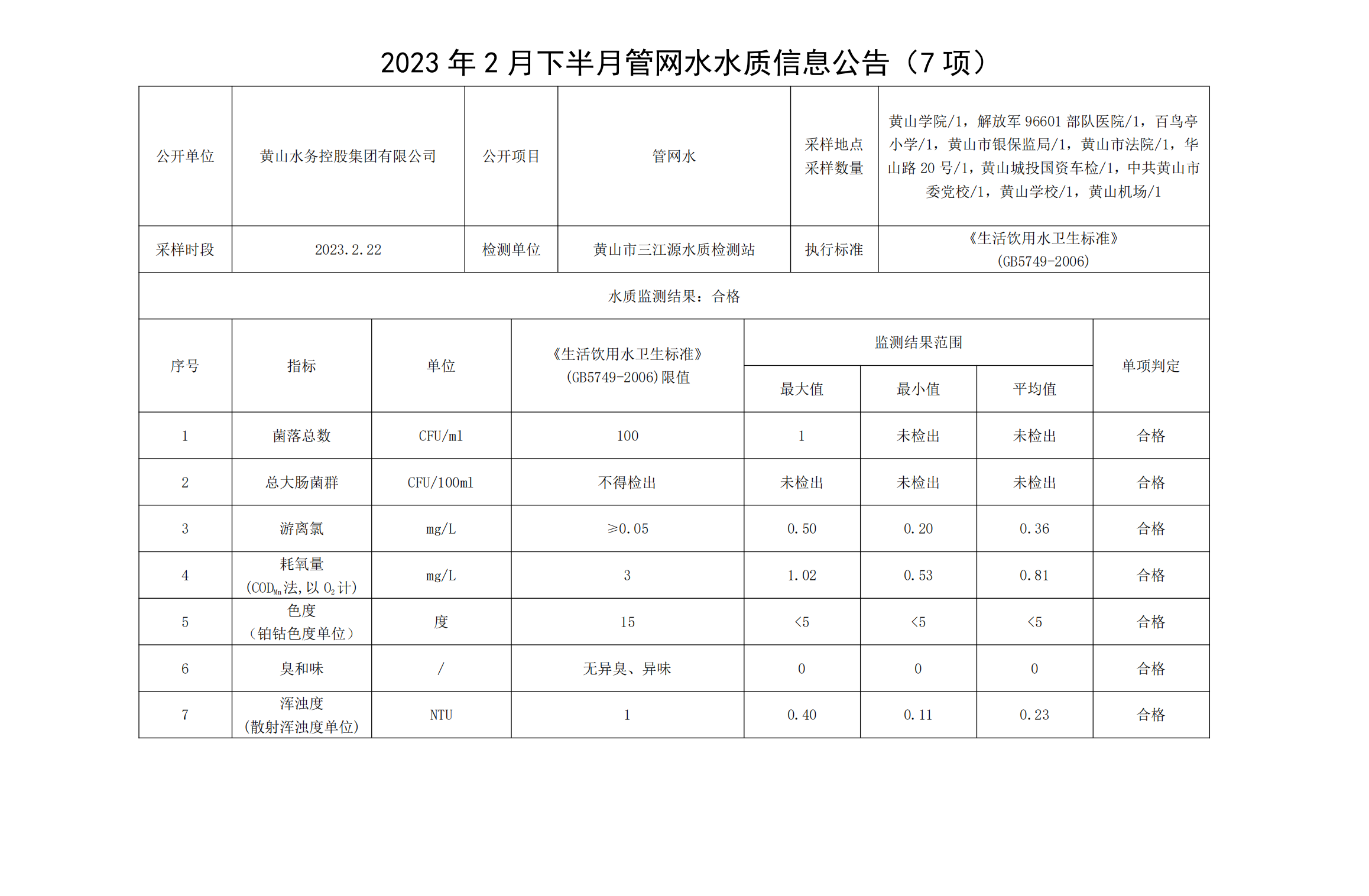 2023年2月下半月管網(wǎng)水水質(zhì)信息公告（7項）_00.png