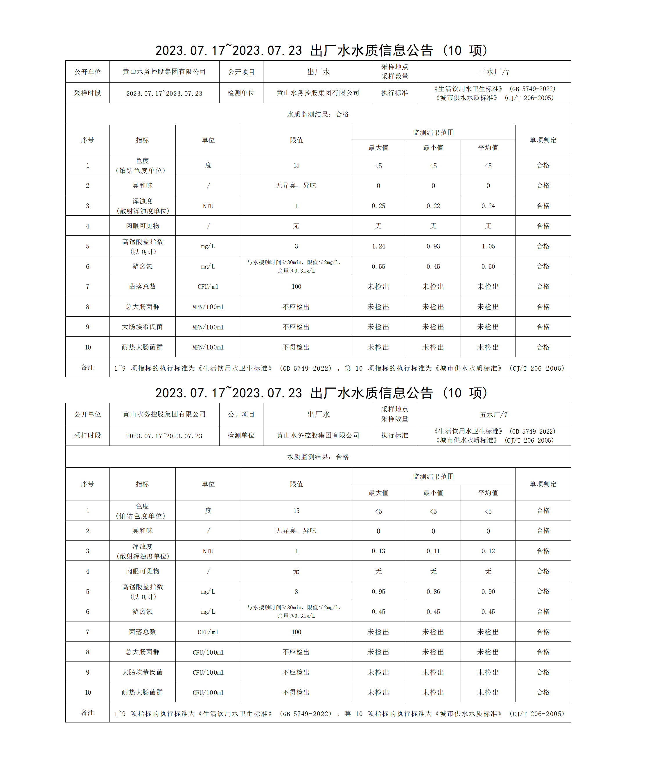 2023.07.17～2023.07.23出廠水水質(zhì)信息公告(10項(xiàng))_01(1).png