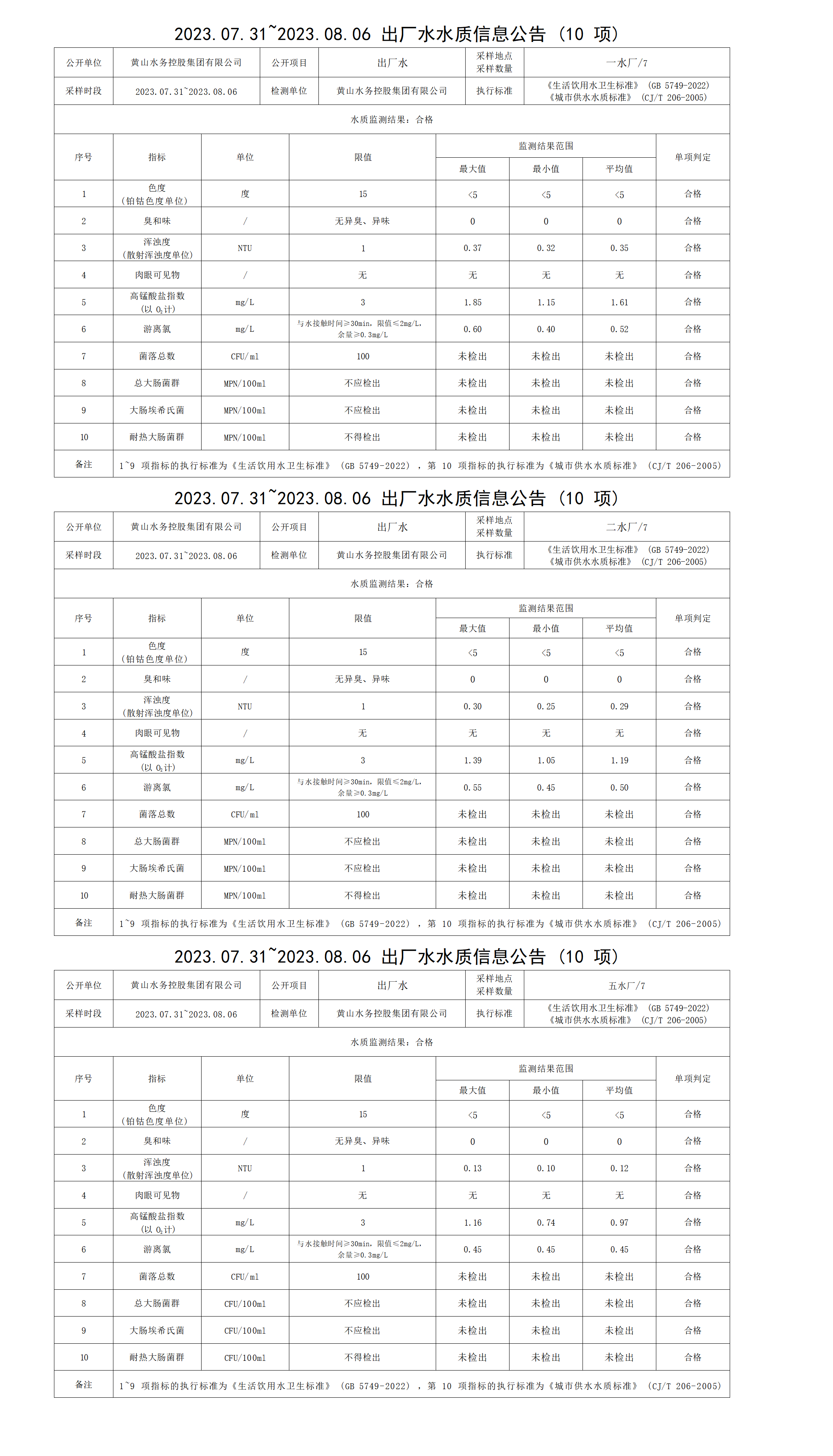 2023.07.31～2023.08.06出廠水水質(zhì)信息公告(10項(xiàng))_01.png