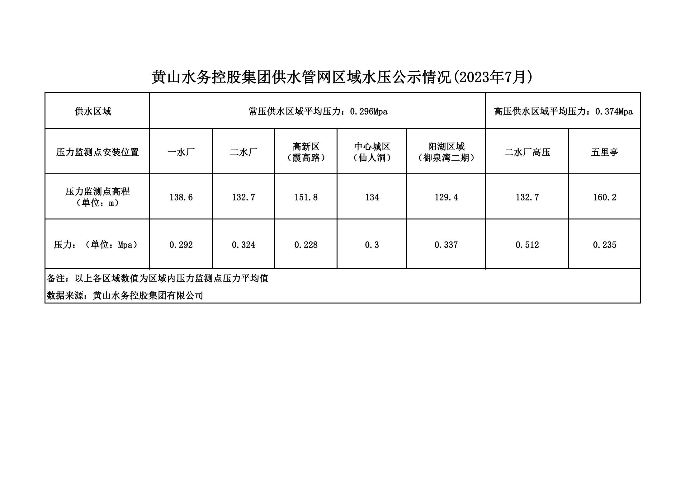 黃山水務(wù)控股集團(tuán)供水管網(wǎng)區(qū)域水壓公示情況(2023年7月)_00.png