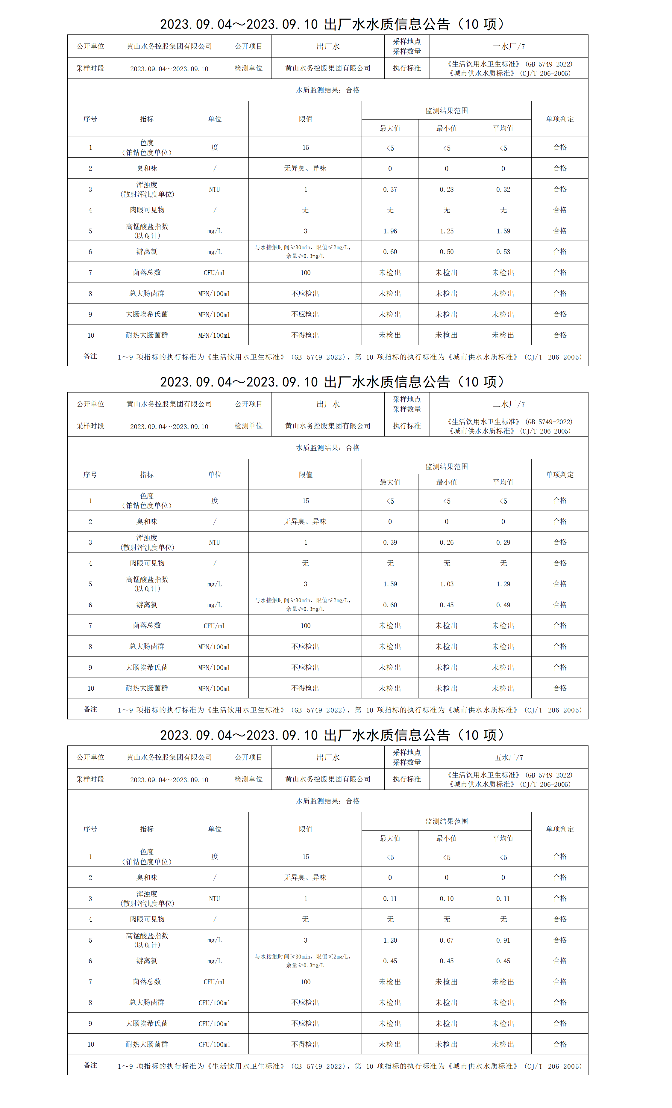 2023.09.04～2023.09.10出廠水水質(zhì)信息公告(10項)_01.png