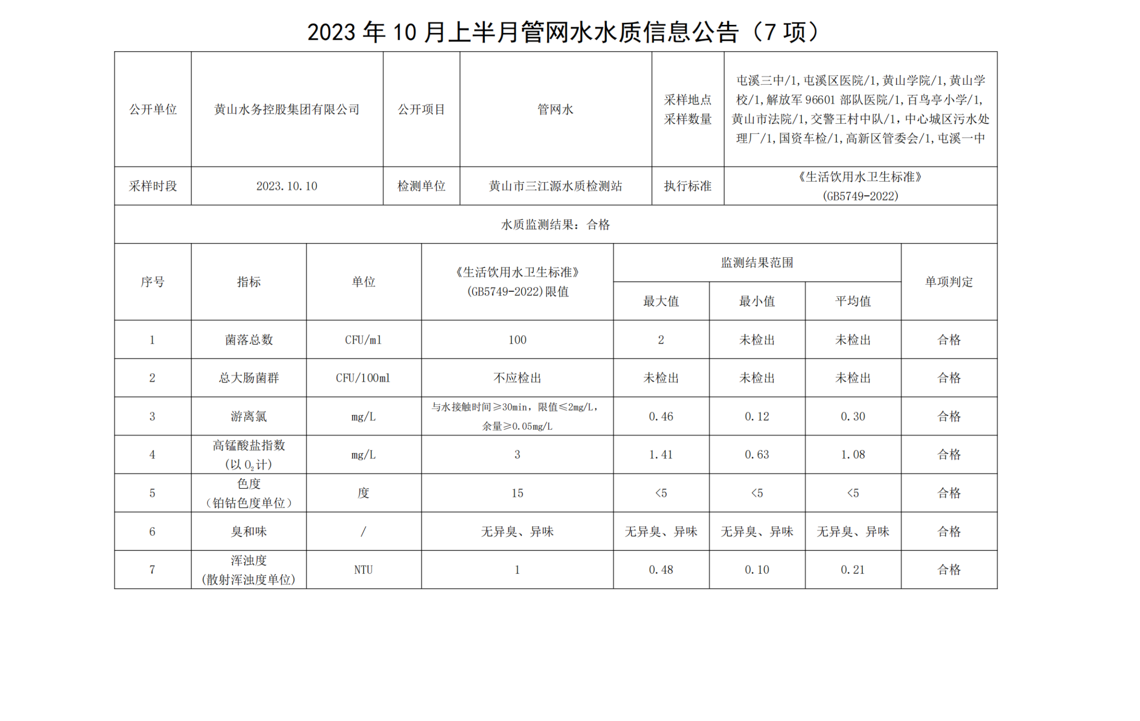 2023年10月上半月管網(wǎng)水水質(zhì)信息公告(7項(xiàng))_純圖版_00.png