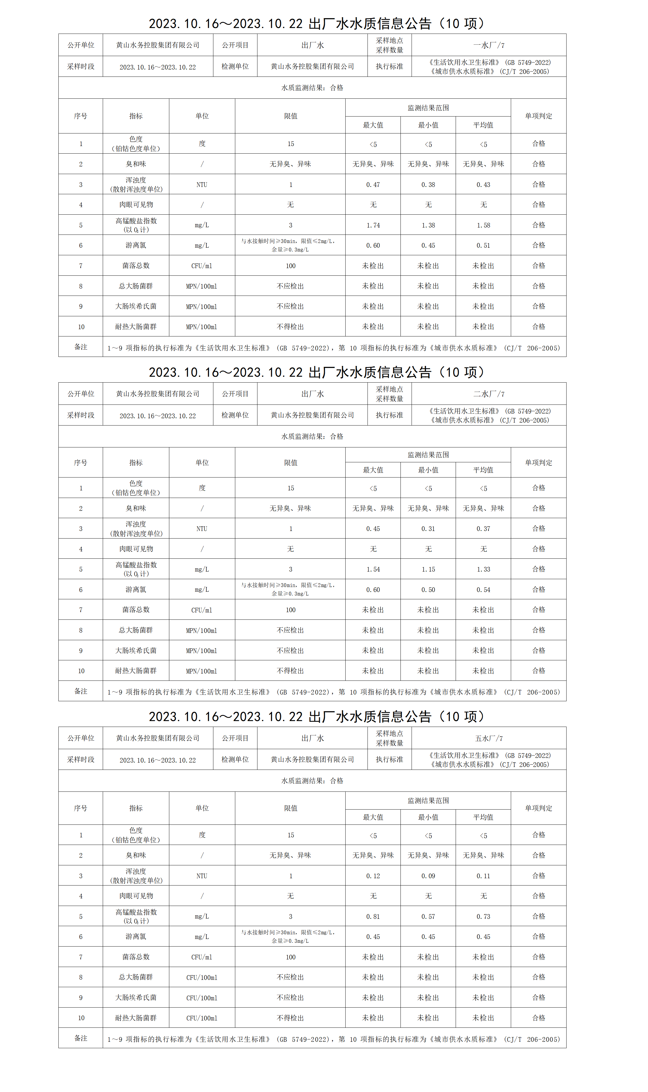 2023.10.16～2023.10.22出廠水水質(zhì)信息公告(10項(xiàng))_01.png