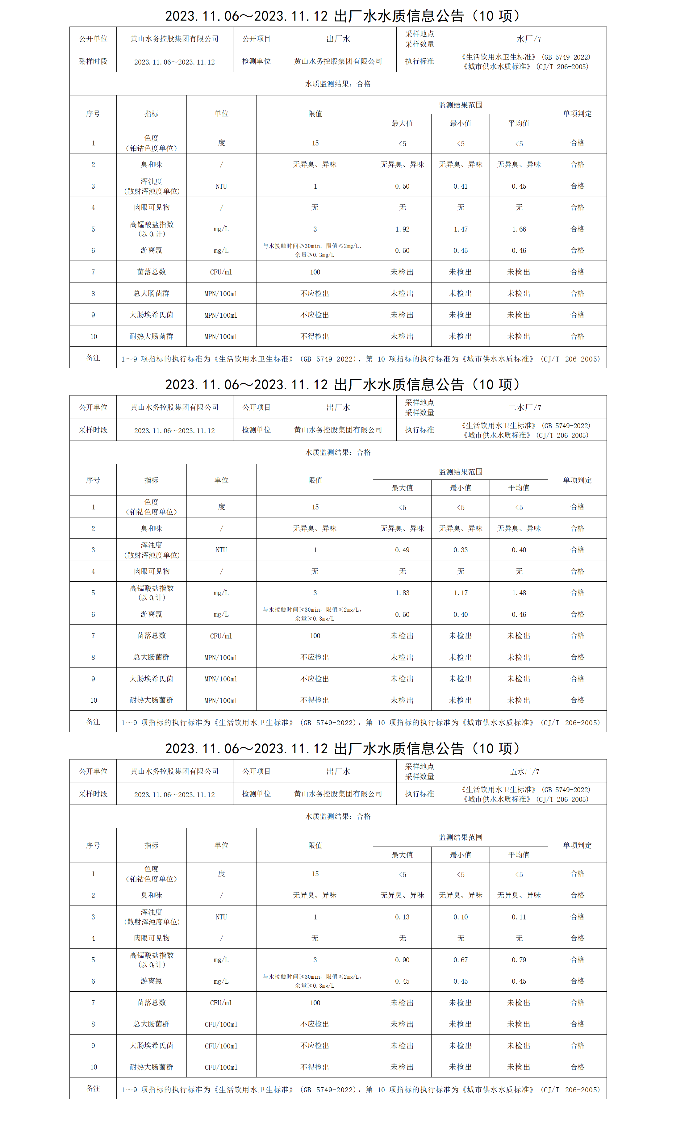 2023.11.06～2023.11.12出廠水水質(zhì)信息公告(10項(xiàng))_01.png