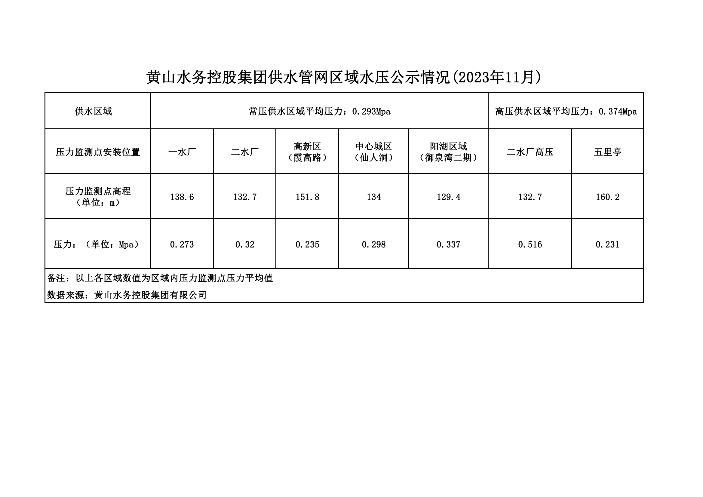 黃山水務控股集團供水管網區(qū)域水壓公示情況(2023年11月)_00.png