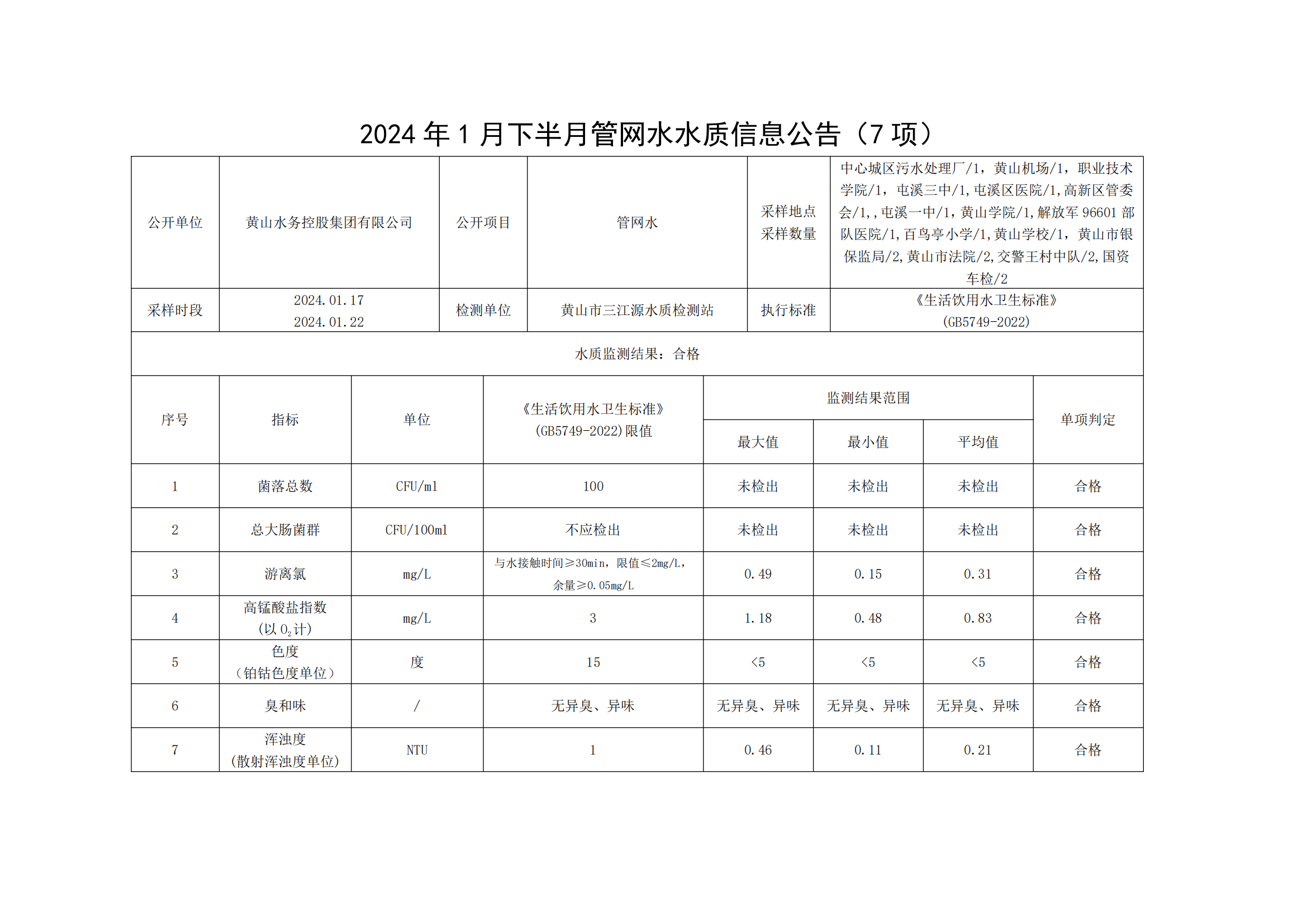 2024年1月下半月管網(wǎng)水水質信息公告(7項)_00.png