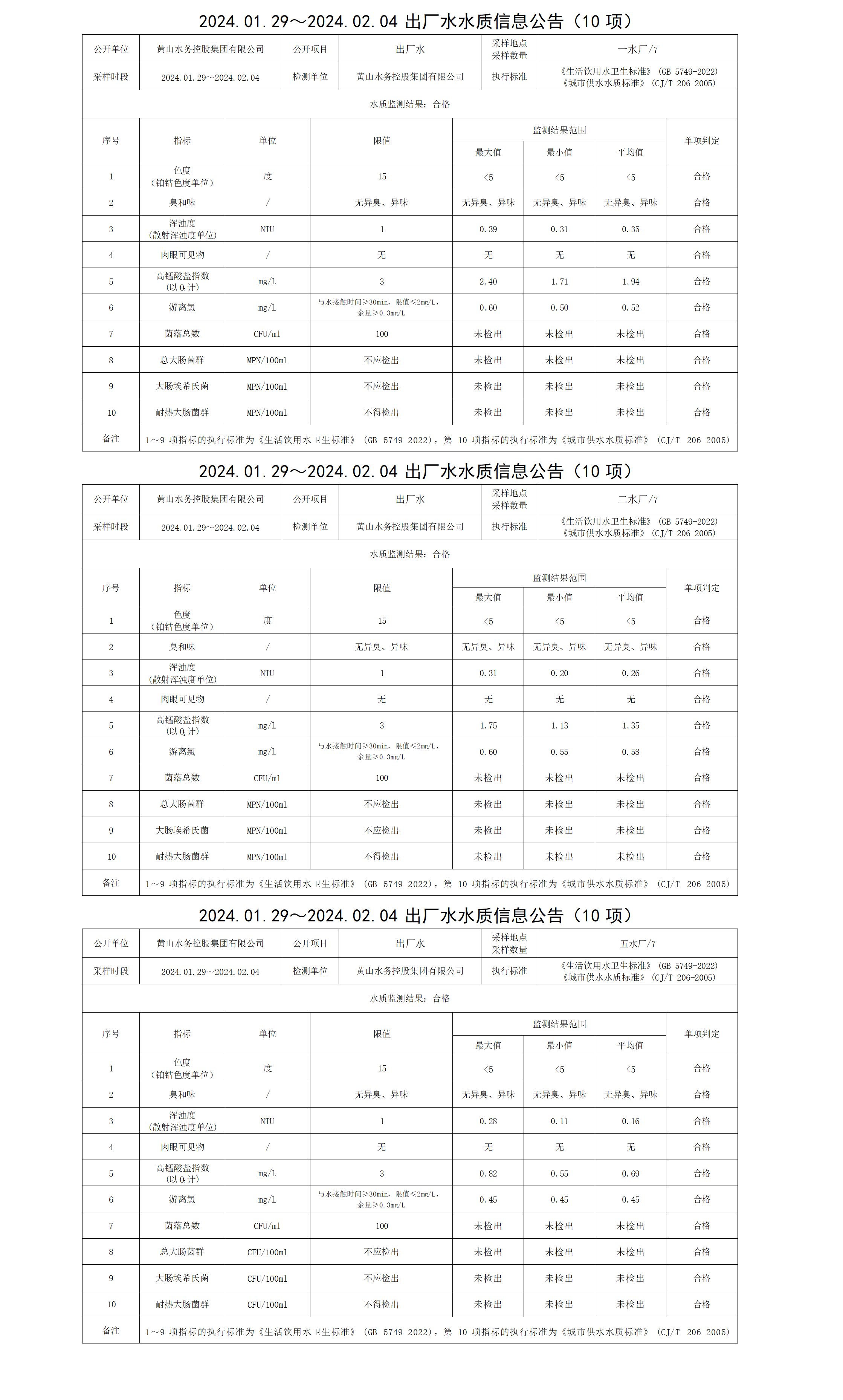 2024.01.29～2024.02.04出廠水水質信息公告(10項)_01.png