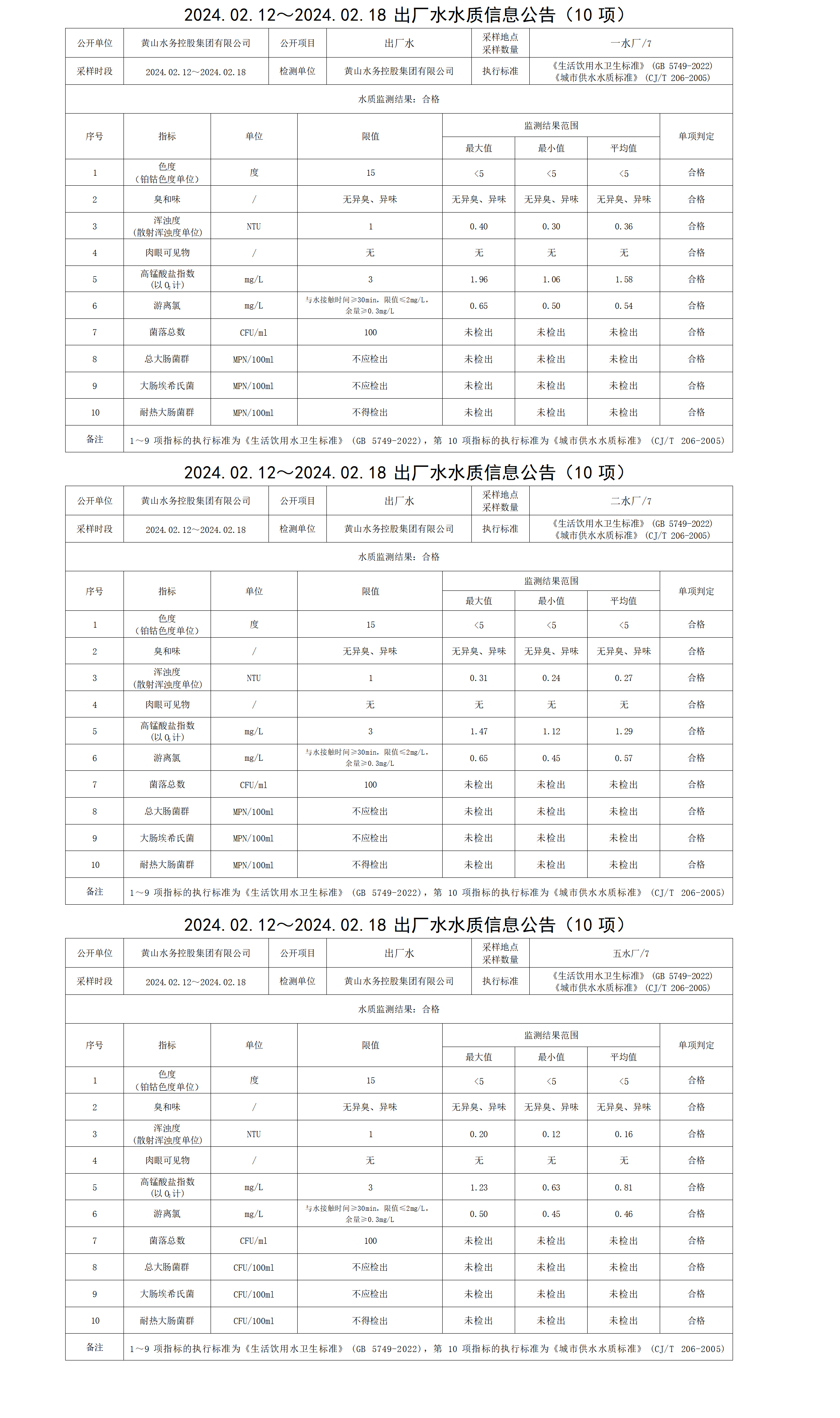 2024.02.12～2024.02.18出廠水水質(zhì)信息公告(10項)_01.png