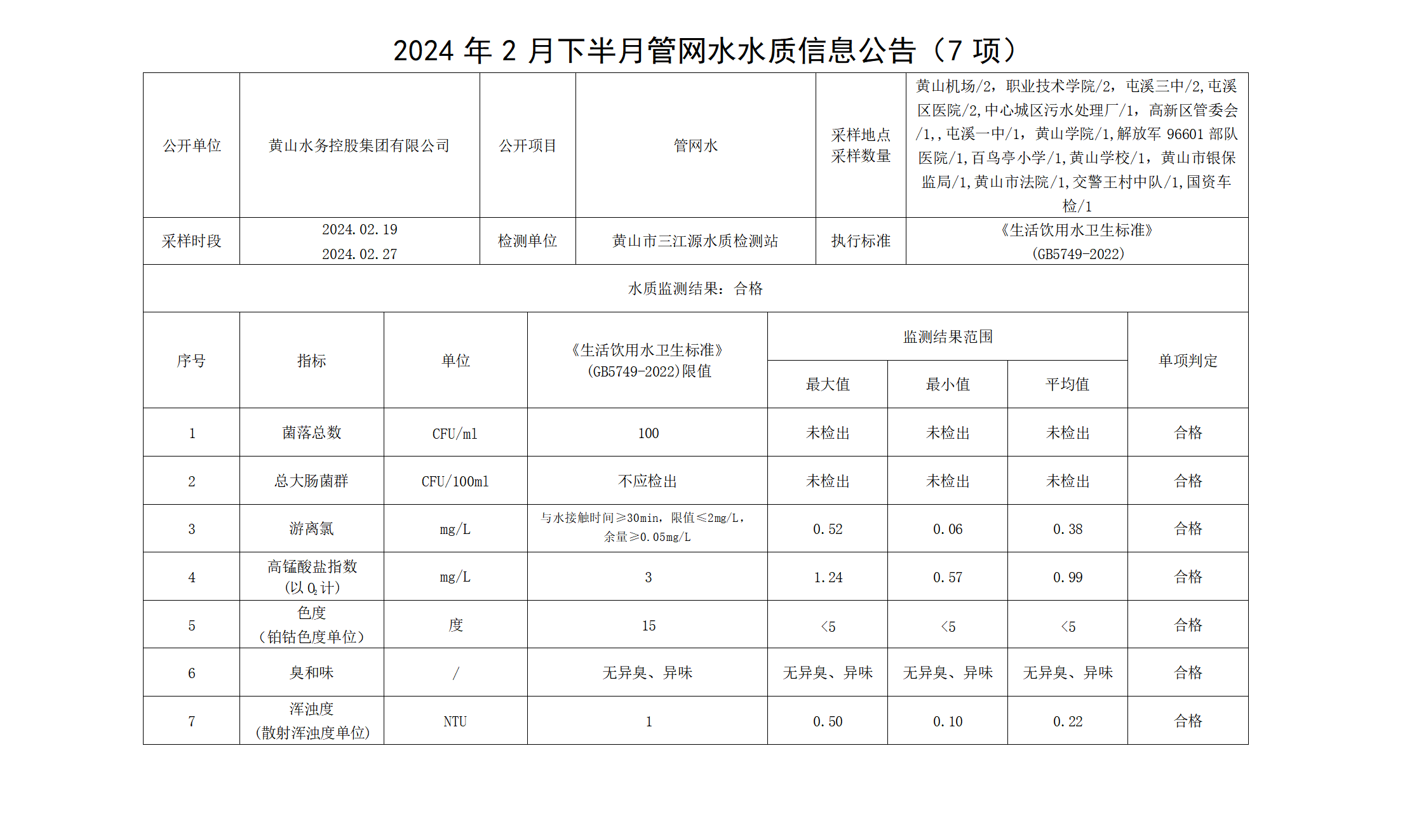 2024年2月下半月管網(wǎng)水水質(zhì)信息公告(7項)(1)_01.png