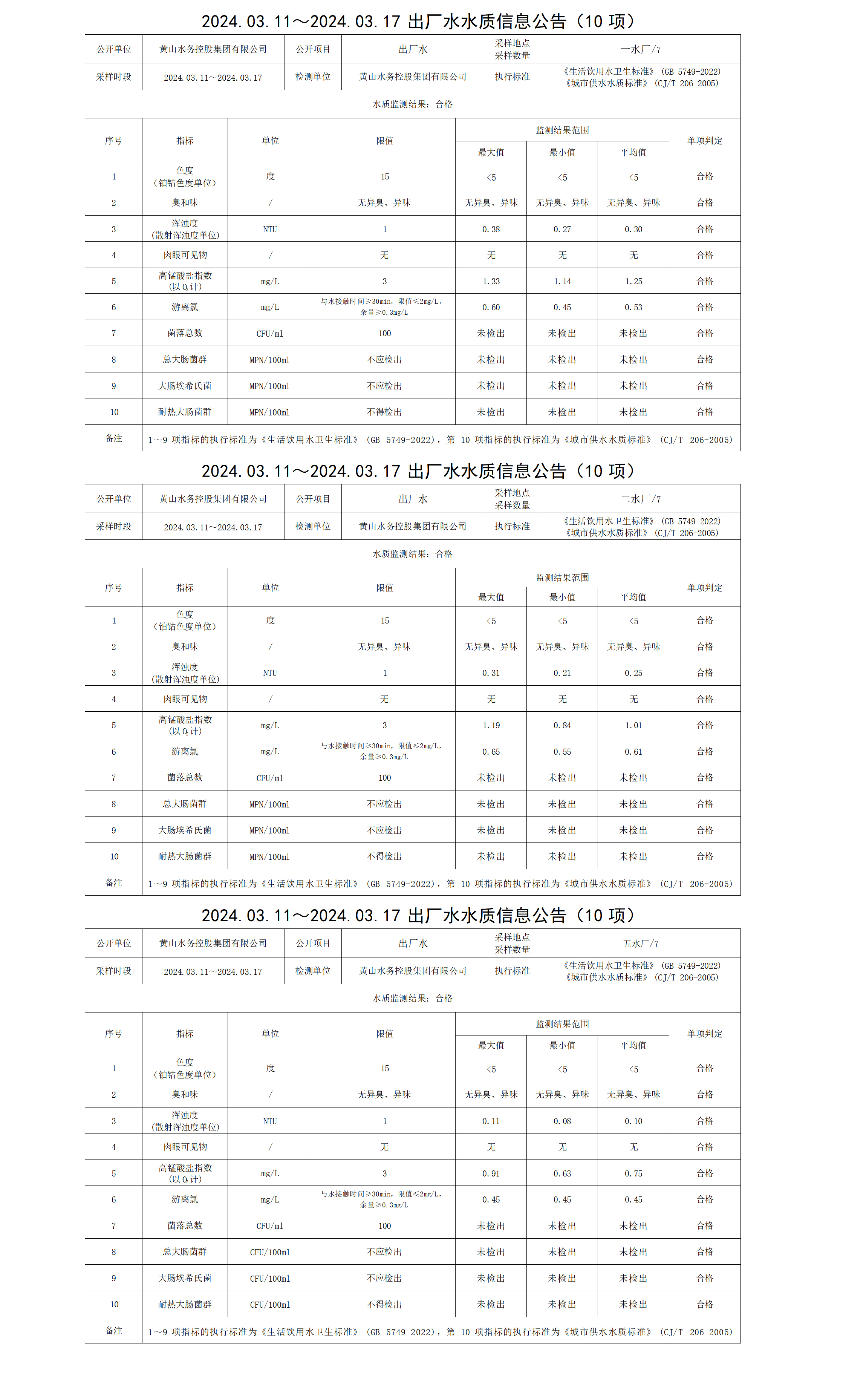 2024.03.11～2024.03.17出廠水水質(zhì)信息公告(10項(xiàng))_01.png