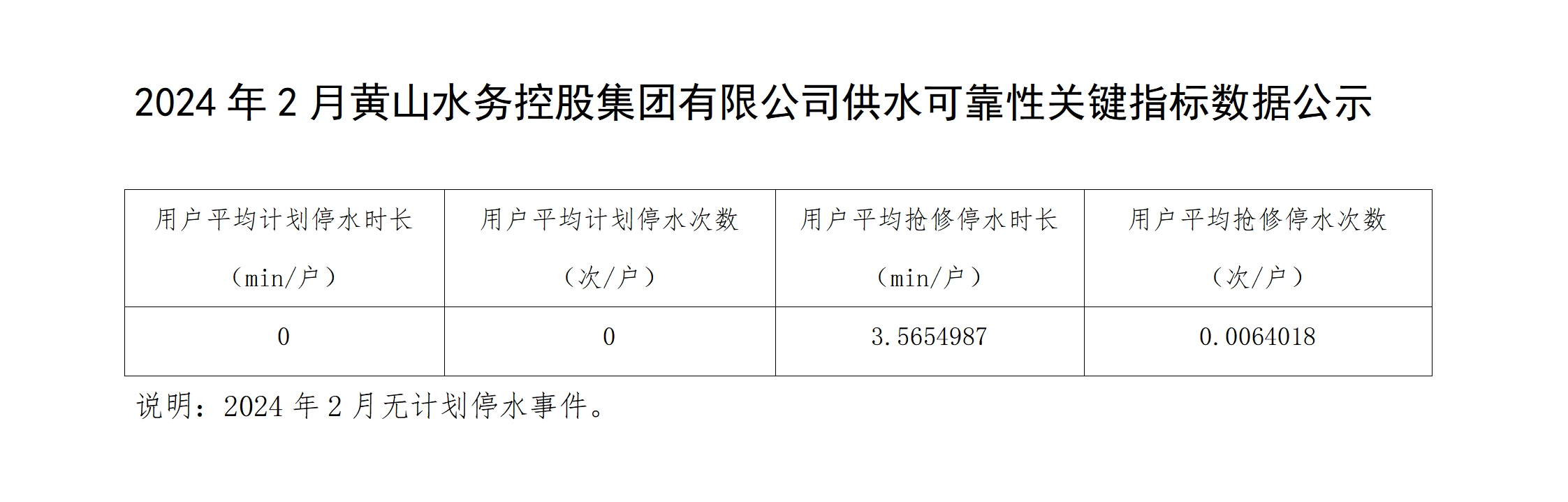 2024年2月黃山水務(wù)控股集團(tuán)有限公司供水可靠性關(guān)鍵指標(biāo)數(shù)據(jù)公示_01.png