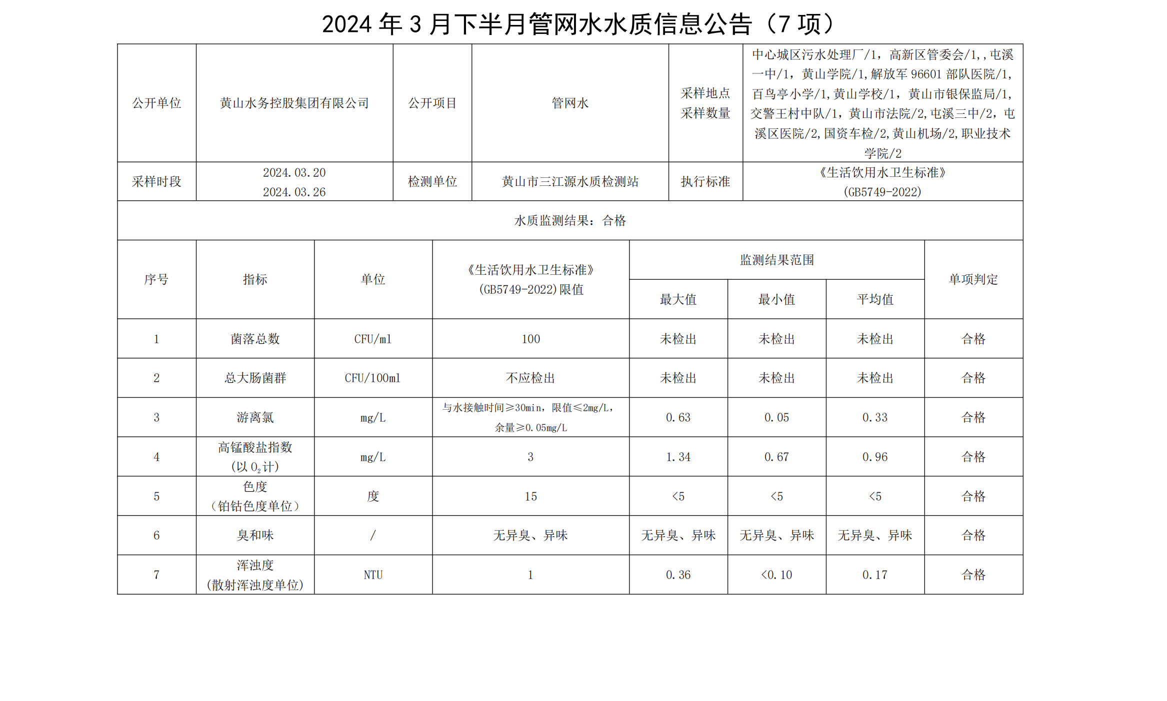 2024年3月下半月管網(wǎng)水水質(zhì)信息公告(7項(xiàng))_00.png