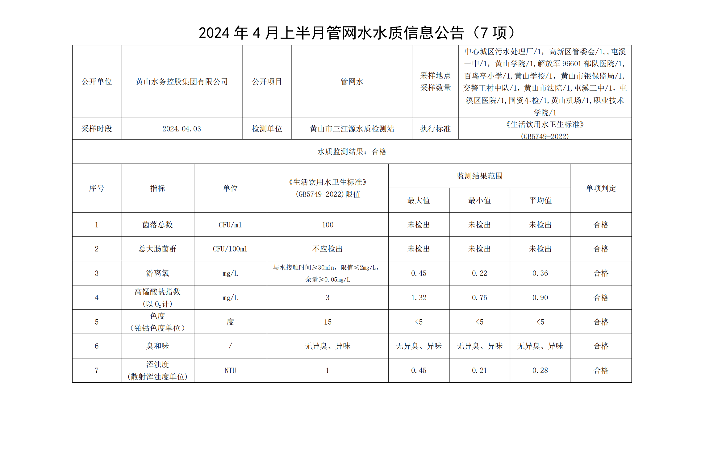 2024年4月上半月管網(wǎng)水水質(zhì)信息公告(7項)_00.png