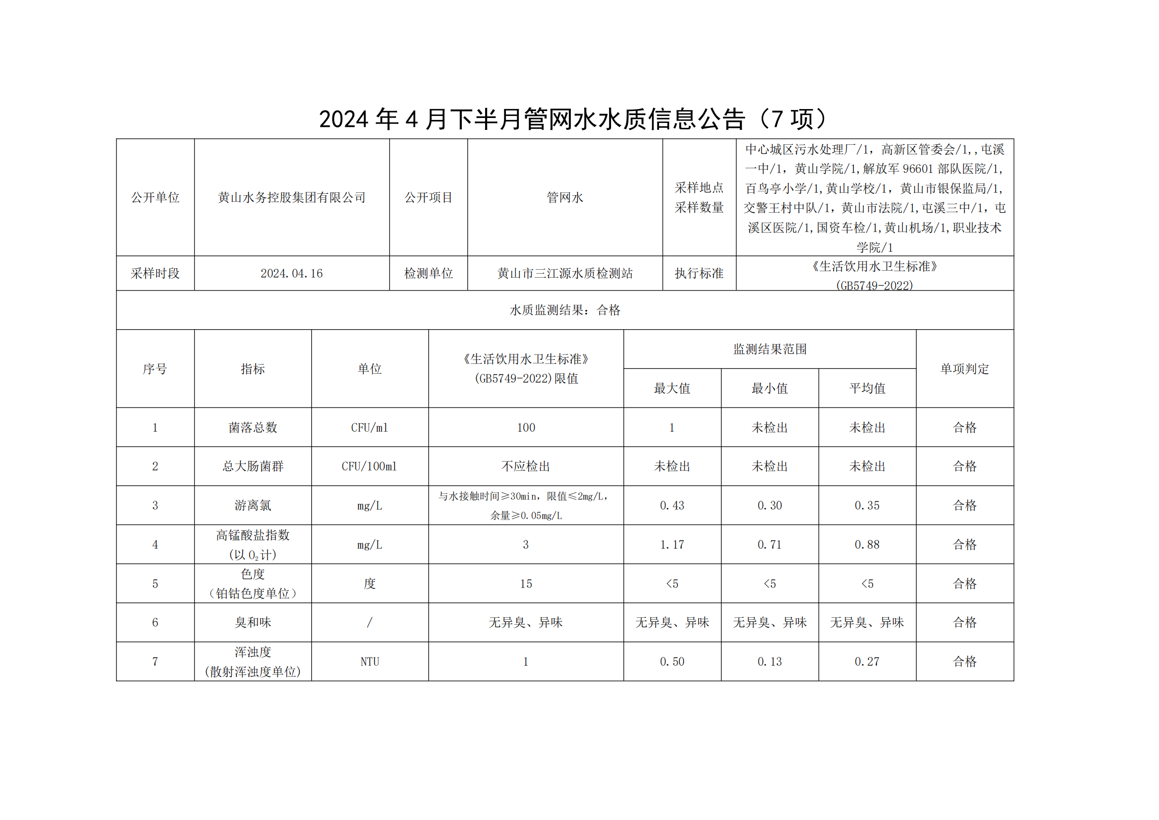 2024年4月下半月管網(wǎng)水水質(zhì)信息公告(7項)_00.png