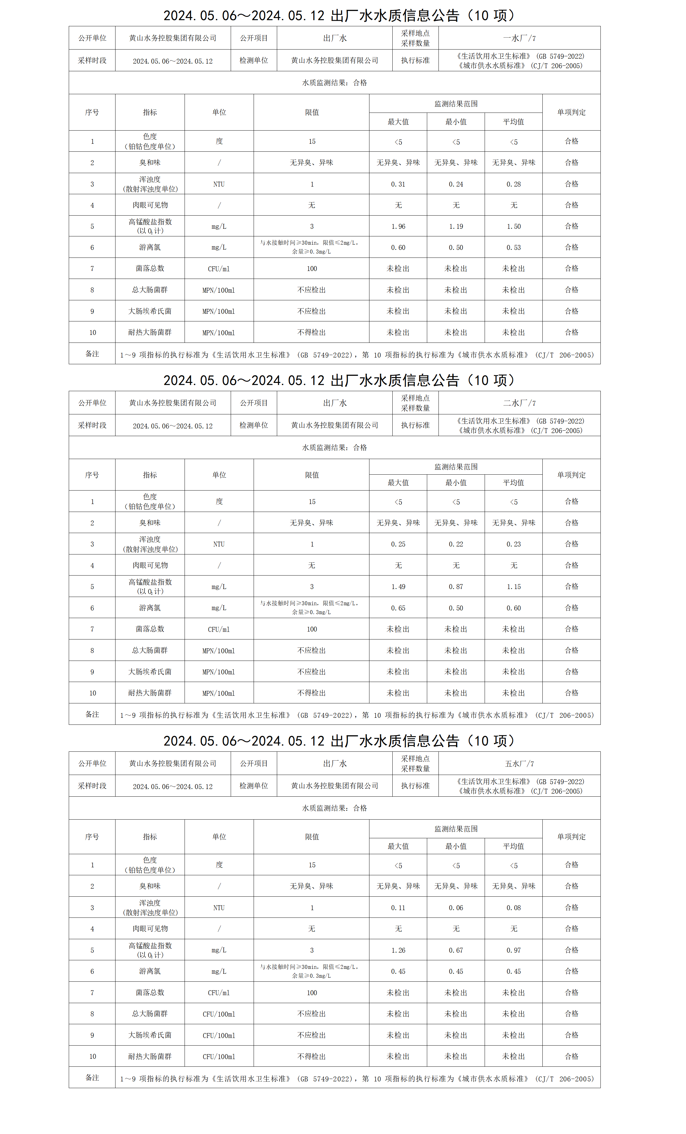 2024.05.06～2024.05.12出廠水水質(zhì)信息公告(10項(xiàng)) (1)_01.png