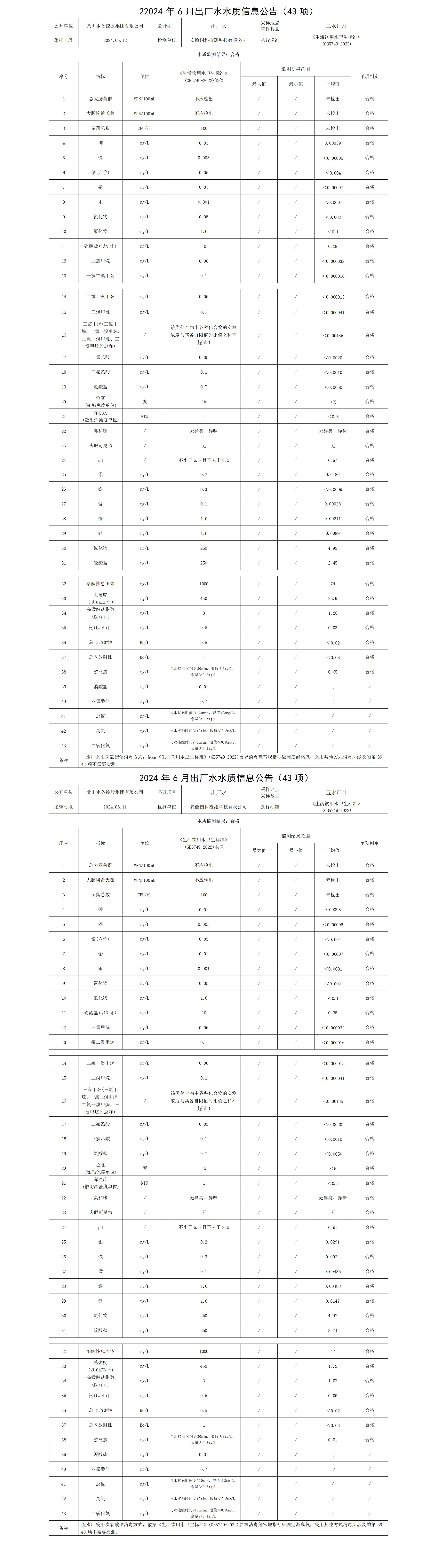 2024年6月出廠水水質(zhì)信息公告(43項(xiàng))2.png