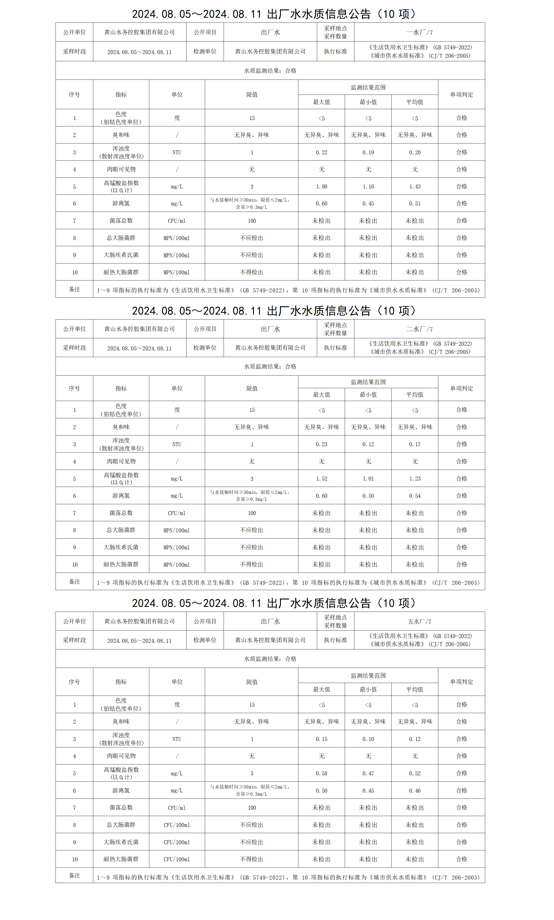 2024.08.05～2024.08.11出廠水水質(zhì)信息公告(10項)_01.png