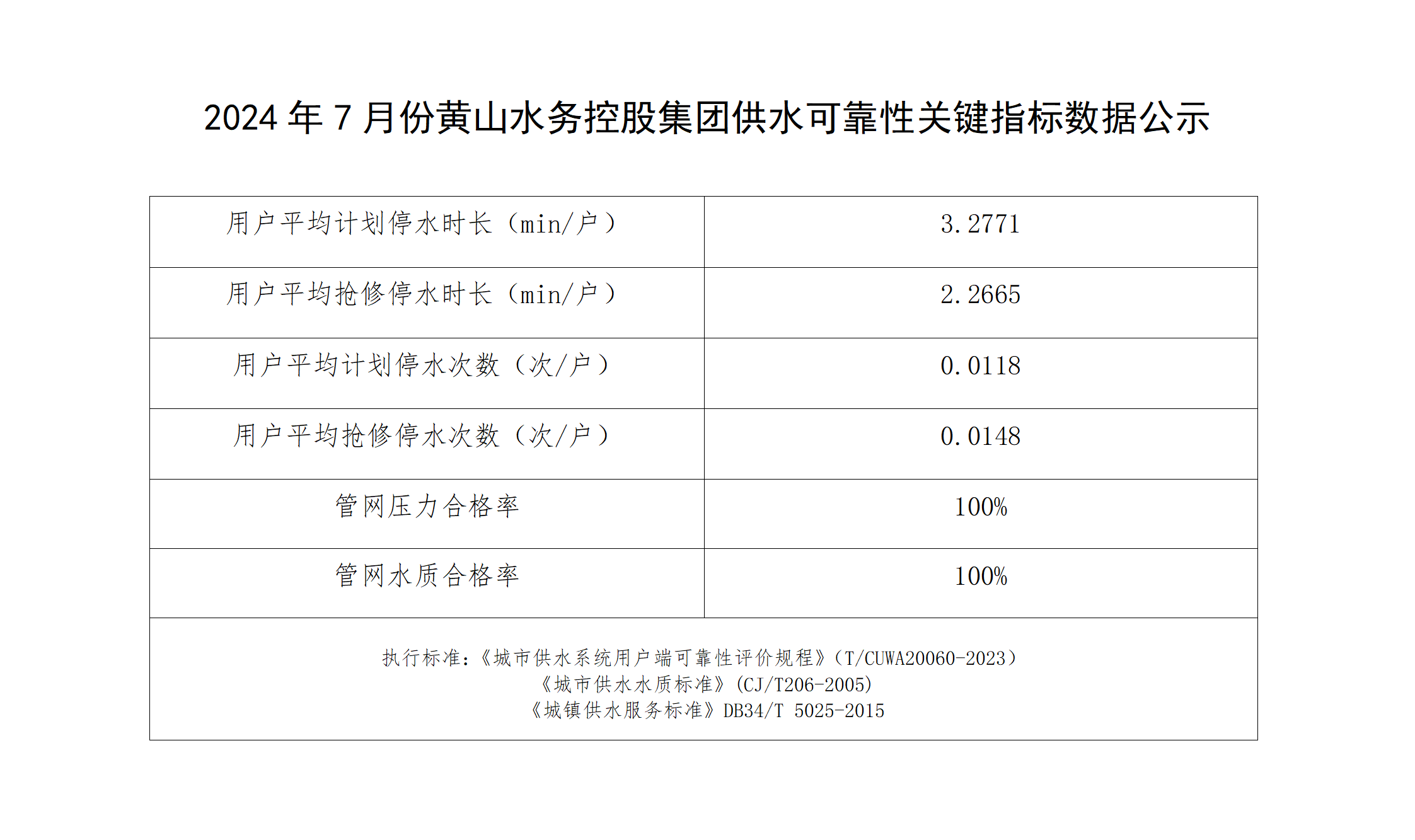 2024年7月份黃山水務(wù)控股集團(tuán)供水可靠性關(guān)鍵指標(biāo)數(shù)據(jù)公示_01.png