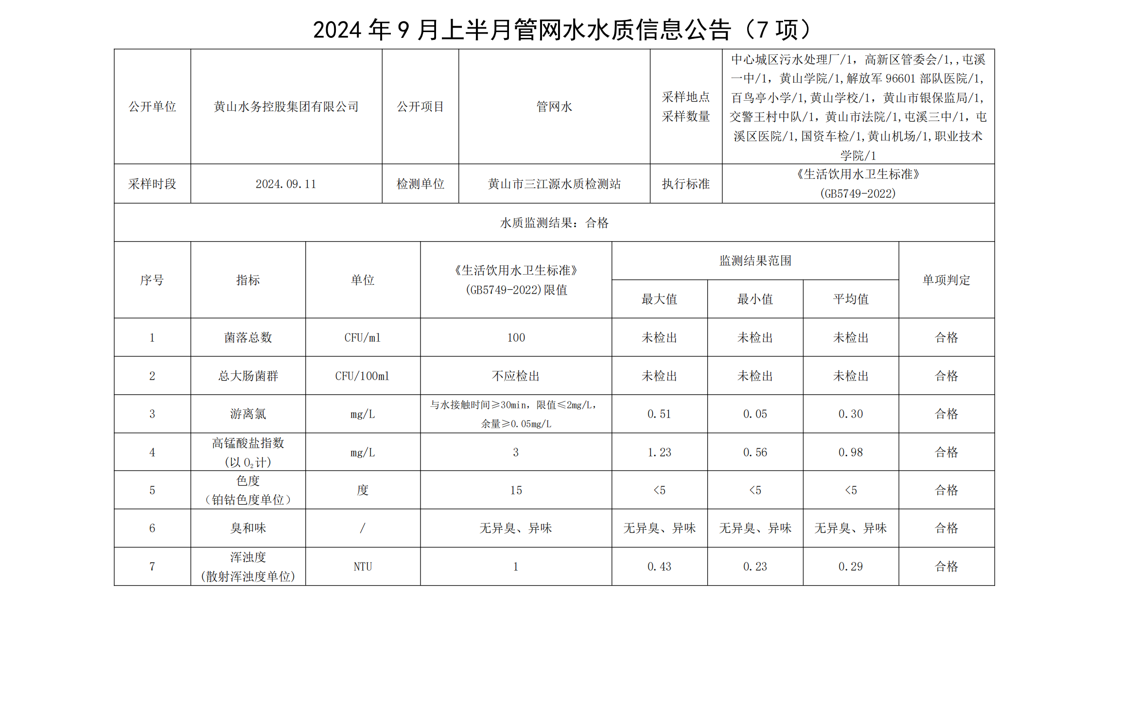 2024年9月上半月管網(wǎng)水水質信息公告(7項)_00.png