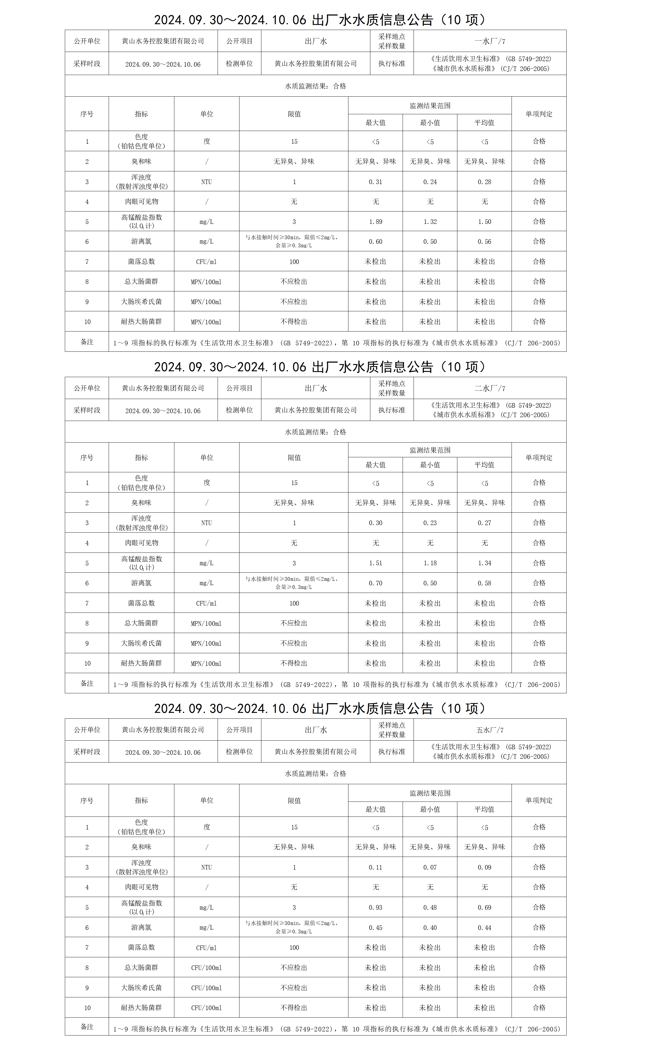 2024.09.30～2024.10.06出廠水水質信息公告(10項)_01.png