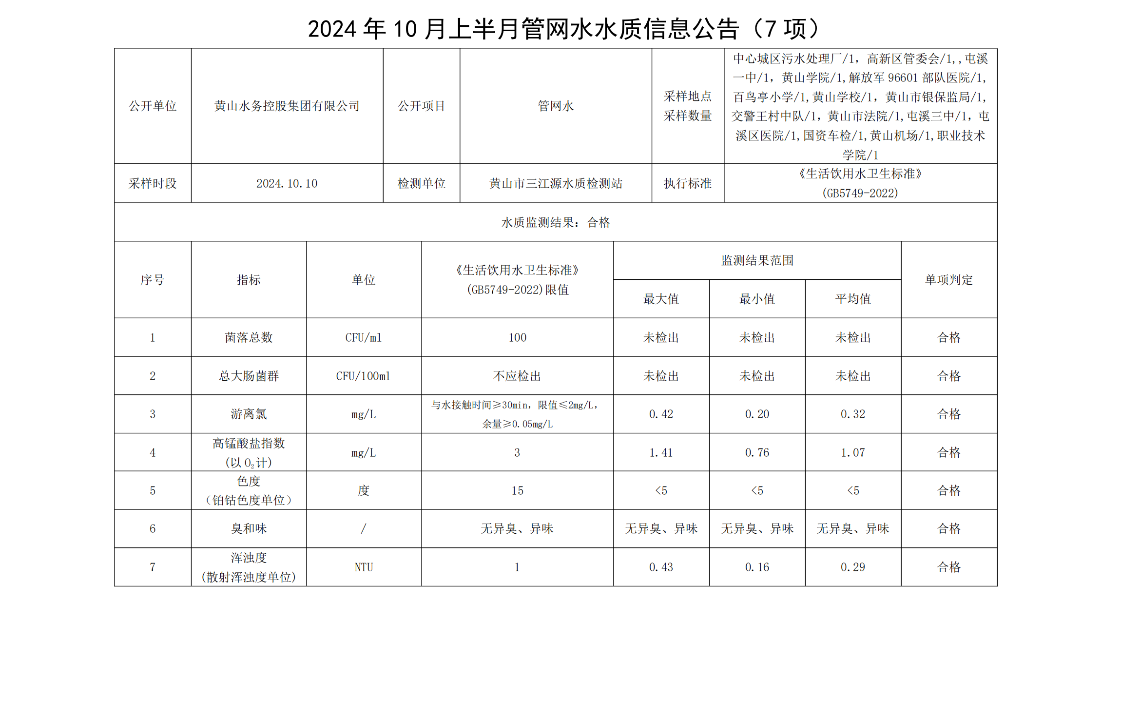 2024年10月上半月管網水水質信息公告(7項)_00.png