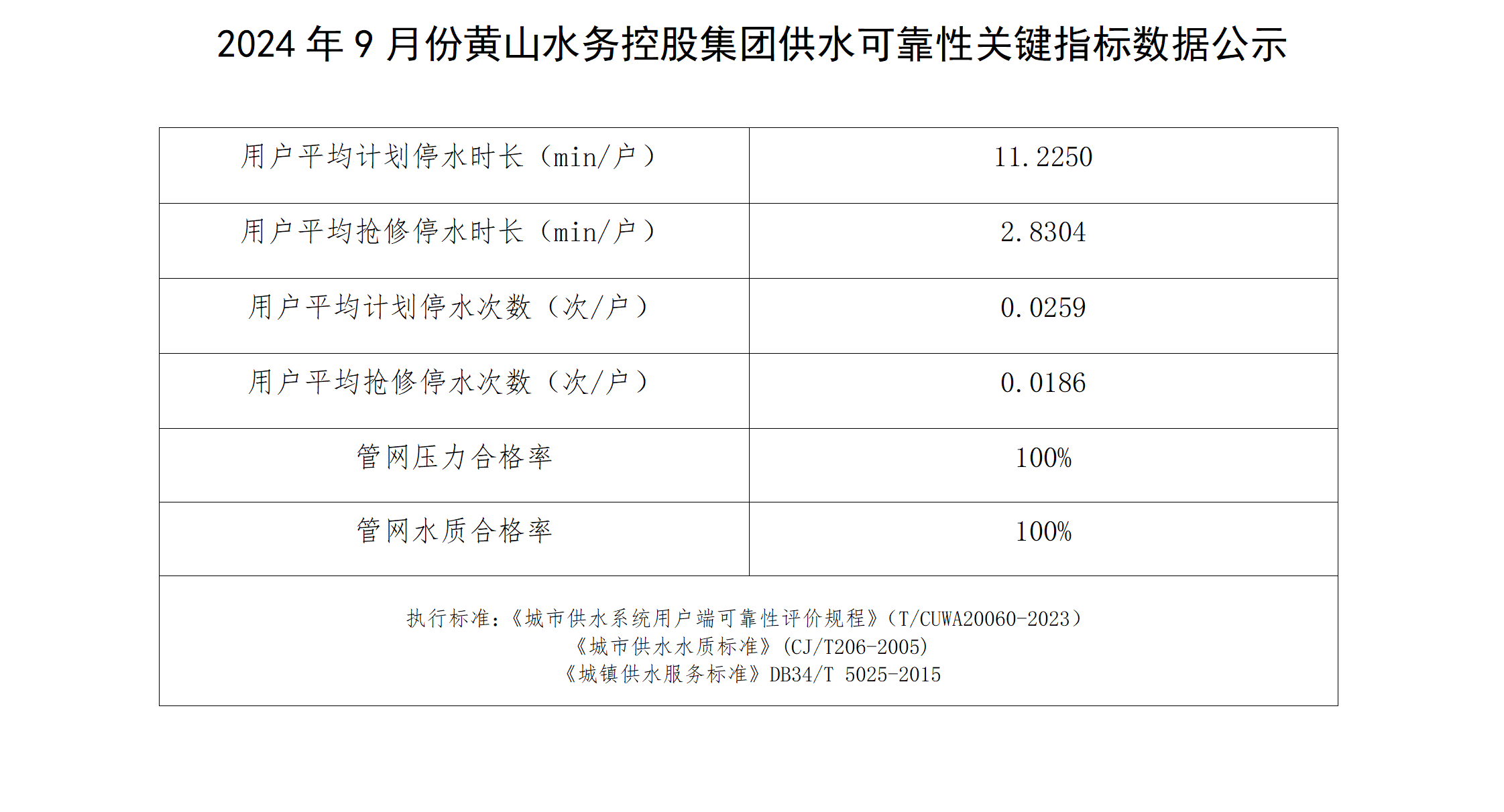 2024年9月份黃山水務控股集團供水可靠性關鍵指標數據公示_01.png