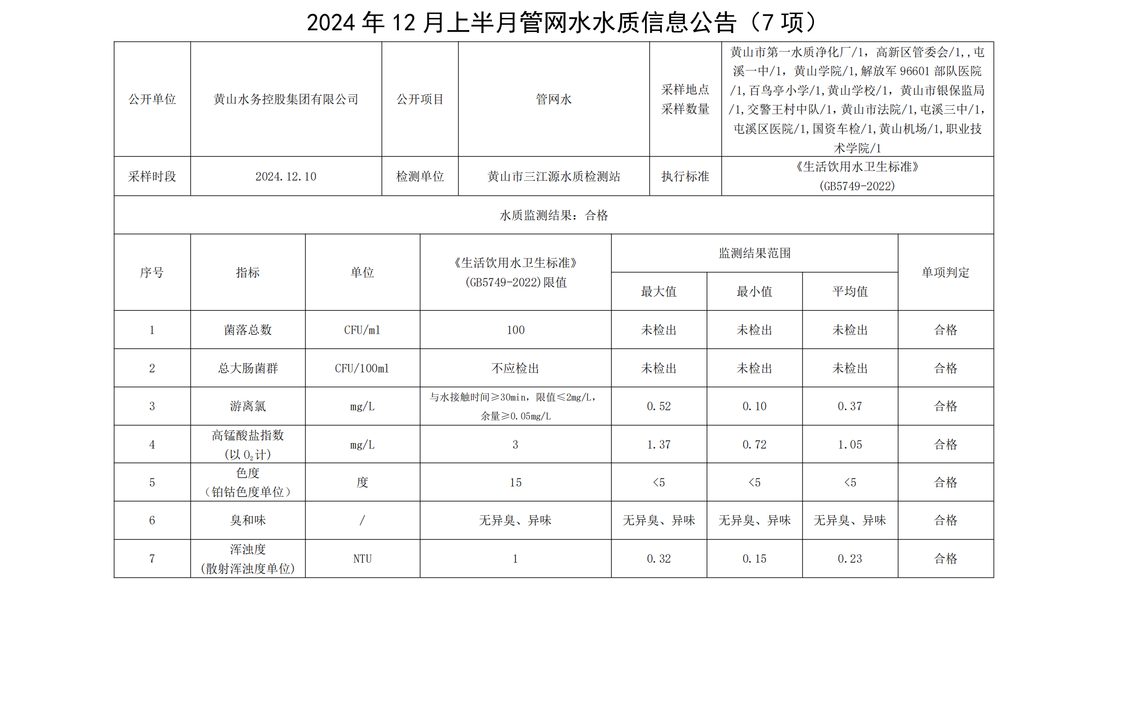 2024年12月上半月管網水水質信息公告(7項)_00.png